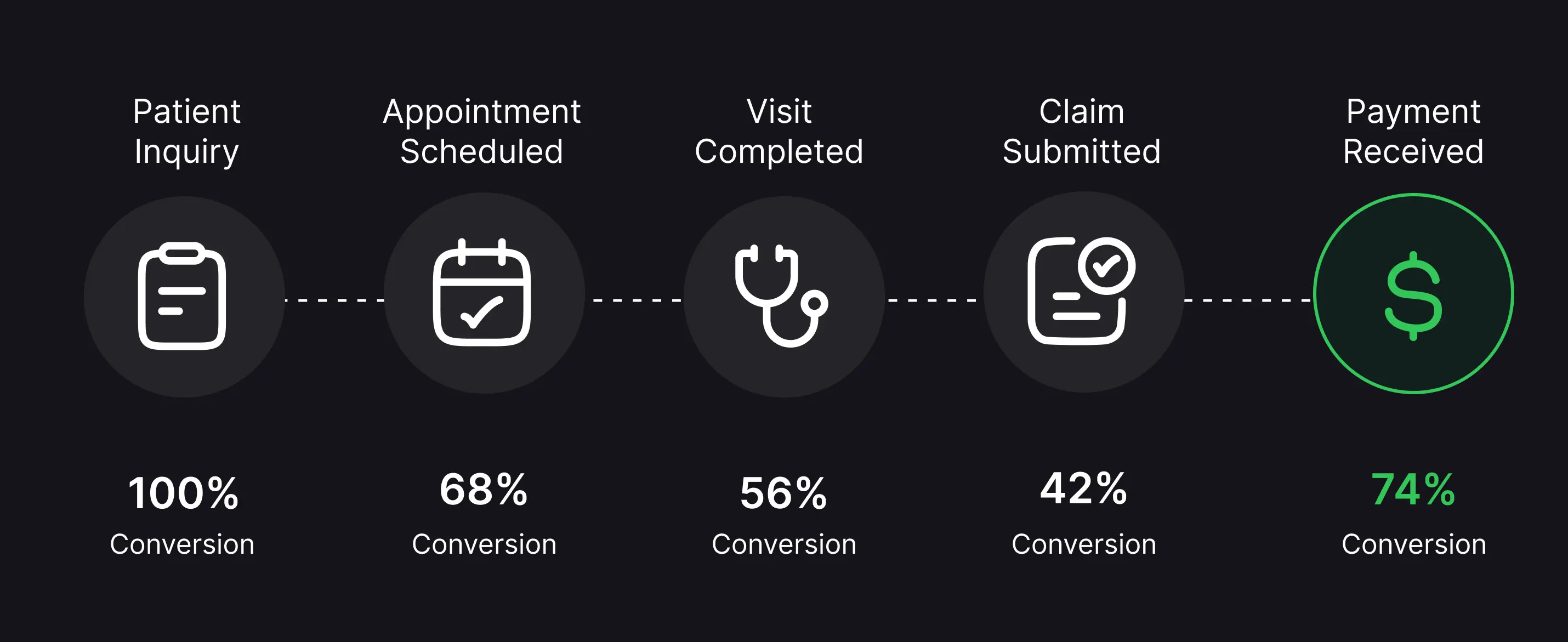 Full revenue lifecycle funnel with conversion rates from patient inquiry through appointment, visit, claim, to 74% payment received.