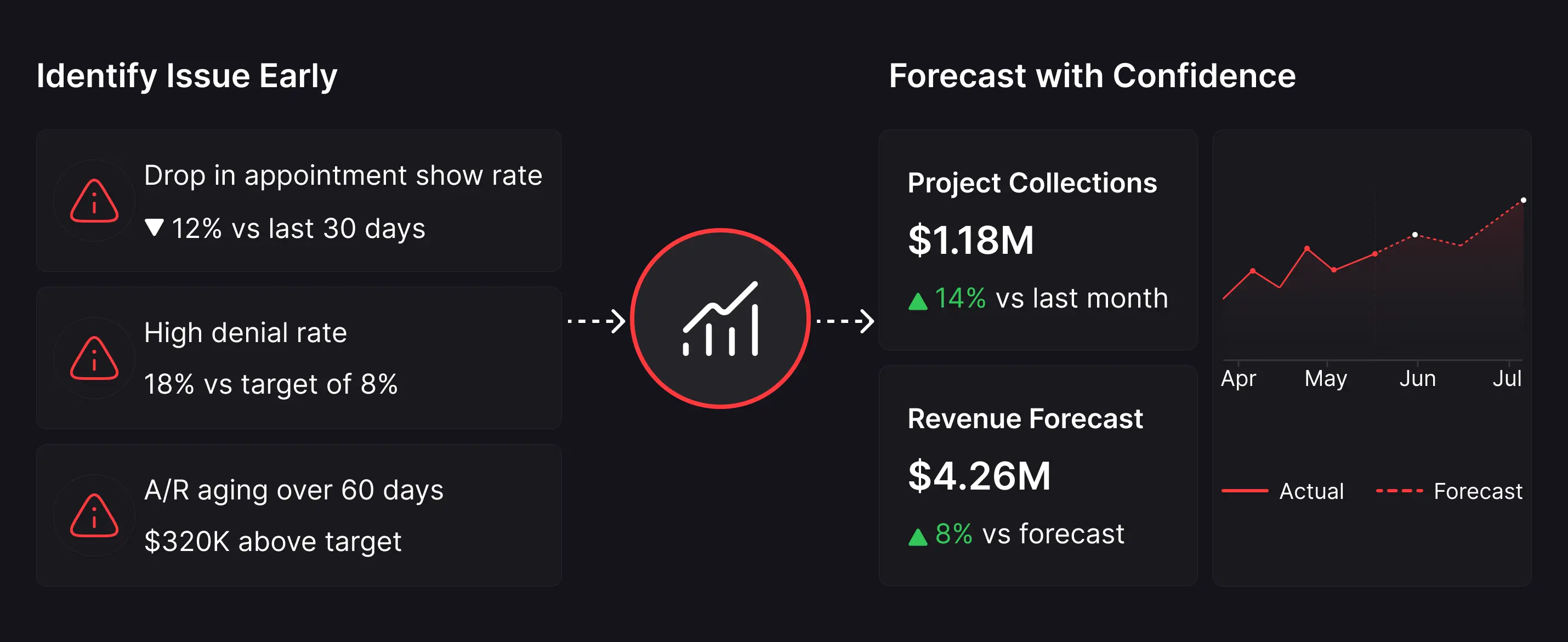 Early issue detection paired with revenue forecasting — flagging show rate drops and denial rates while projecting $4.26M revenue.
