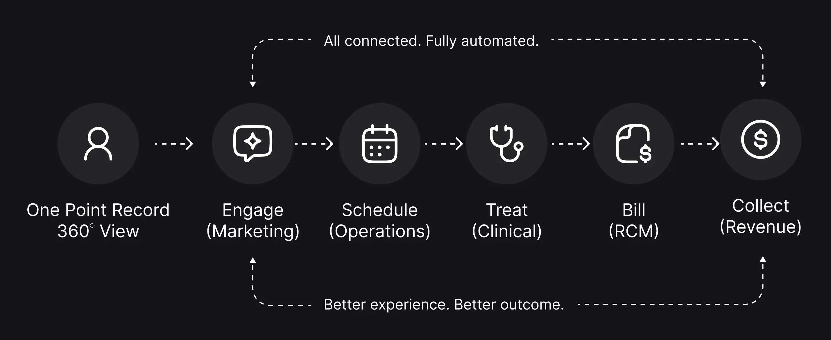 Connected patient journey from a single record through marketing, scheduling, clinical, billing, and revenue collection.