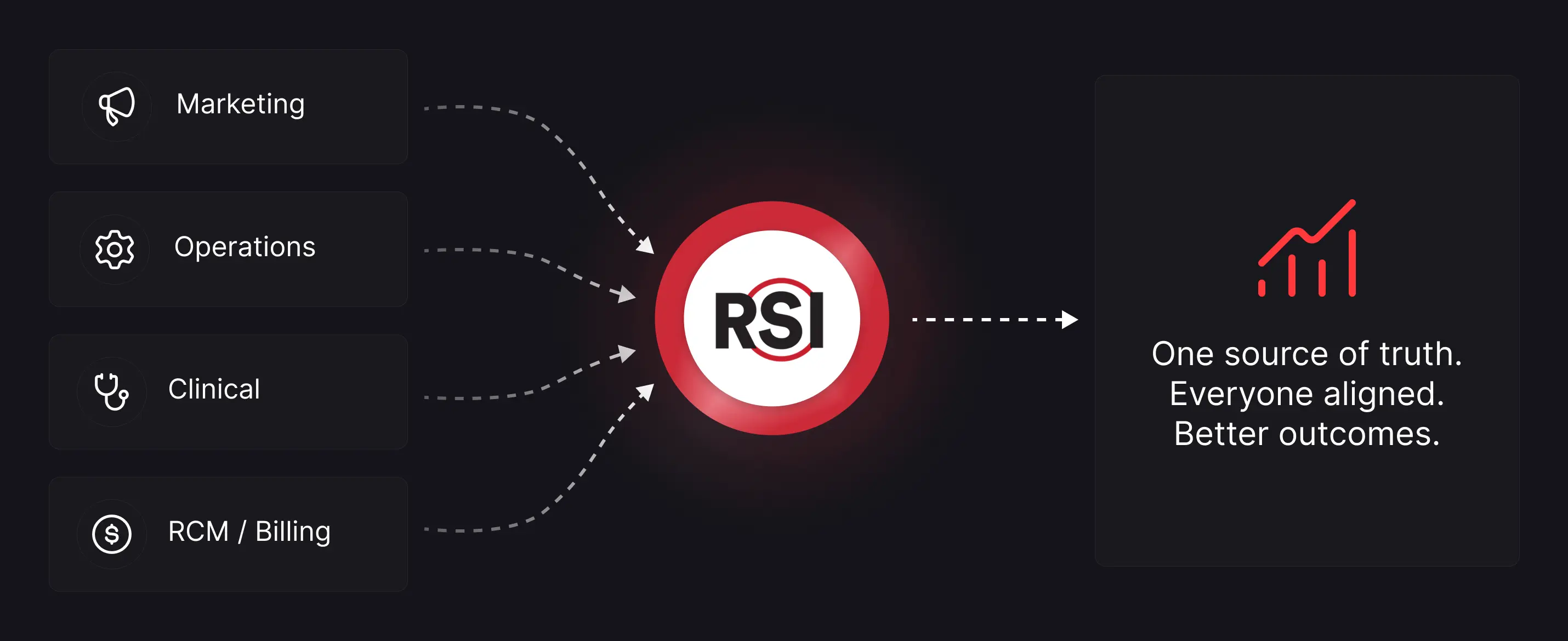 RSI platform unifying Marketing, Operations, Clinical, and RCM/Billing data into one source of truth for better outcomes.