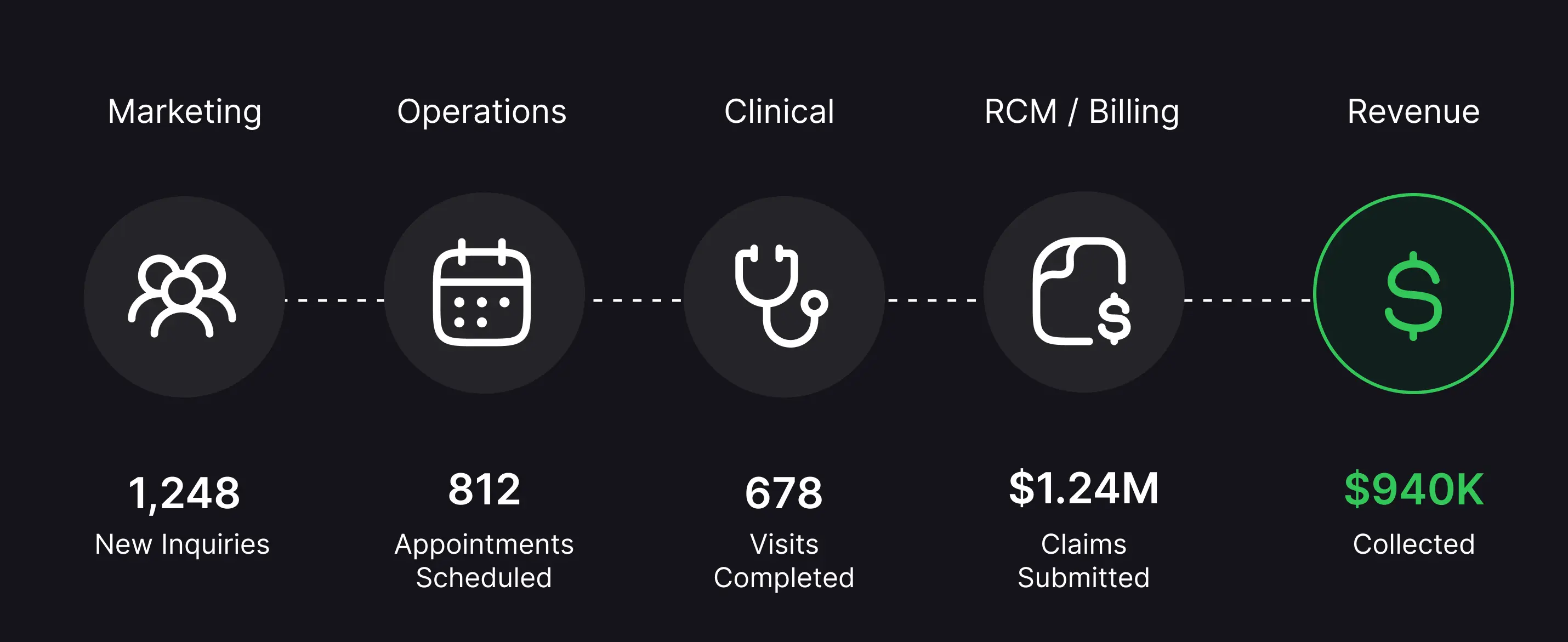 Cross-department performance pipeline from 1,248 marketing inquiries through operations, clinical, and billing to $940K collected.