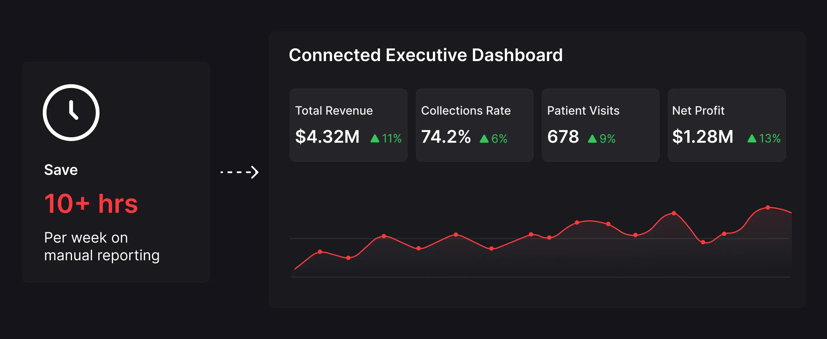 Executive dashboard saving 10+ hours per week on reporting with real-time metrics across revenue, collections, visits, and net profit.
