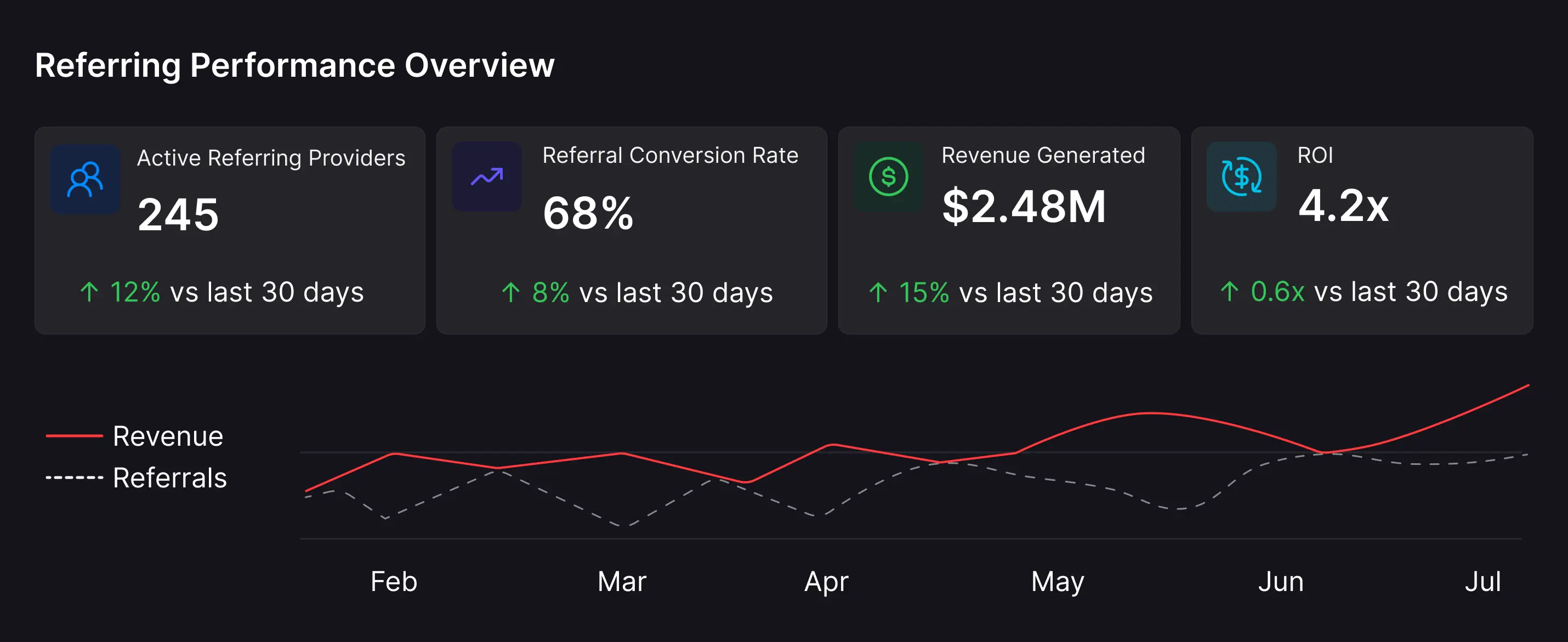 Referring performance overview showing 245 active providers, 68% conversion rate, $2.48M revenue, and 4.2x ROI with trend chart.