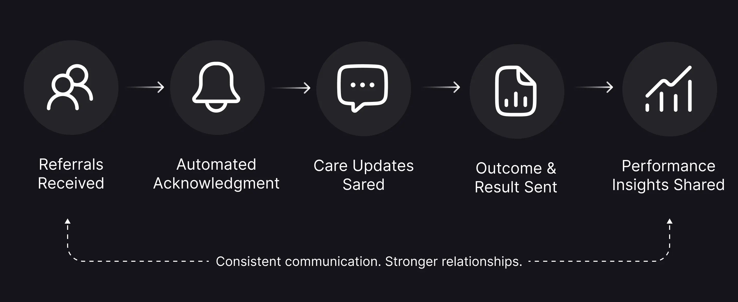Provider communication flow from referral received through automated acknowledgment, care updates, outcome reporting, to performance insights shared.
