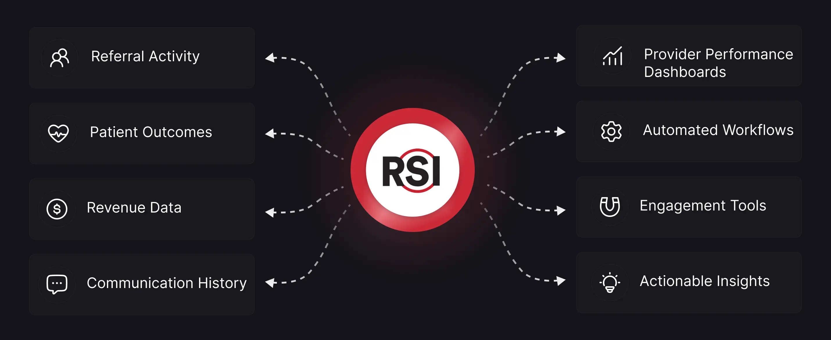 RSI platform connecting referral activity, patient outcomes, revenue data, and communication history to provider dashboards, automated workflows, engagement tools, and insights.