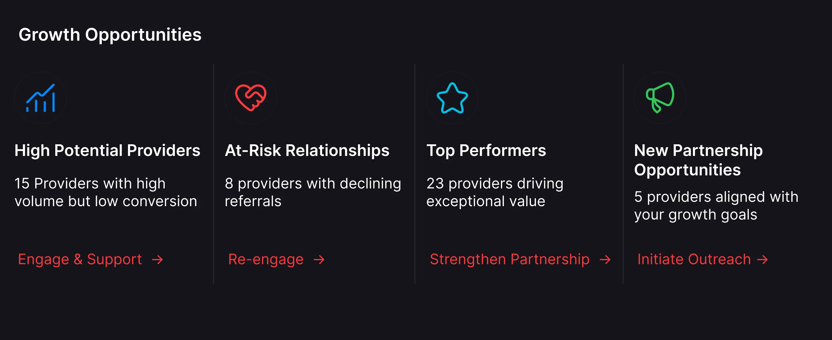 Growth opportunity dashboard segmenting providers into high potential, at-risk, top performers, and new partnership categories.