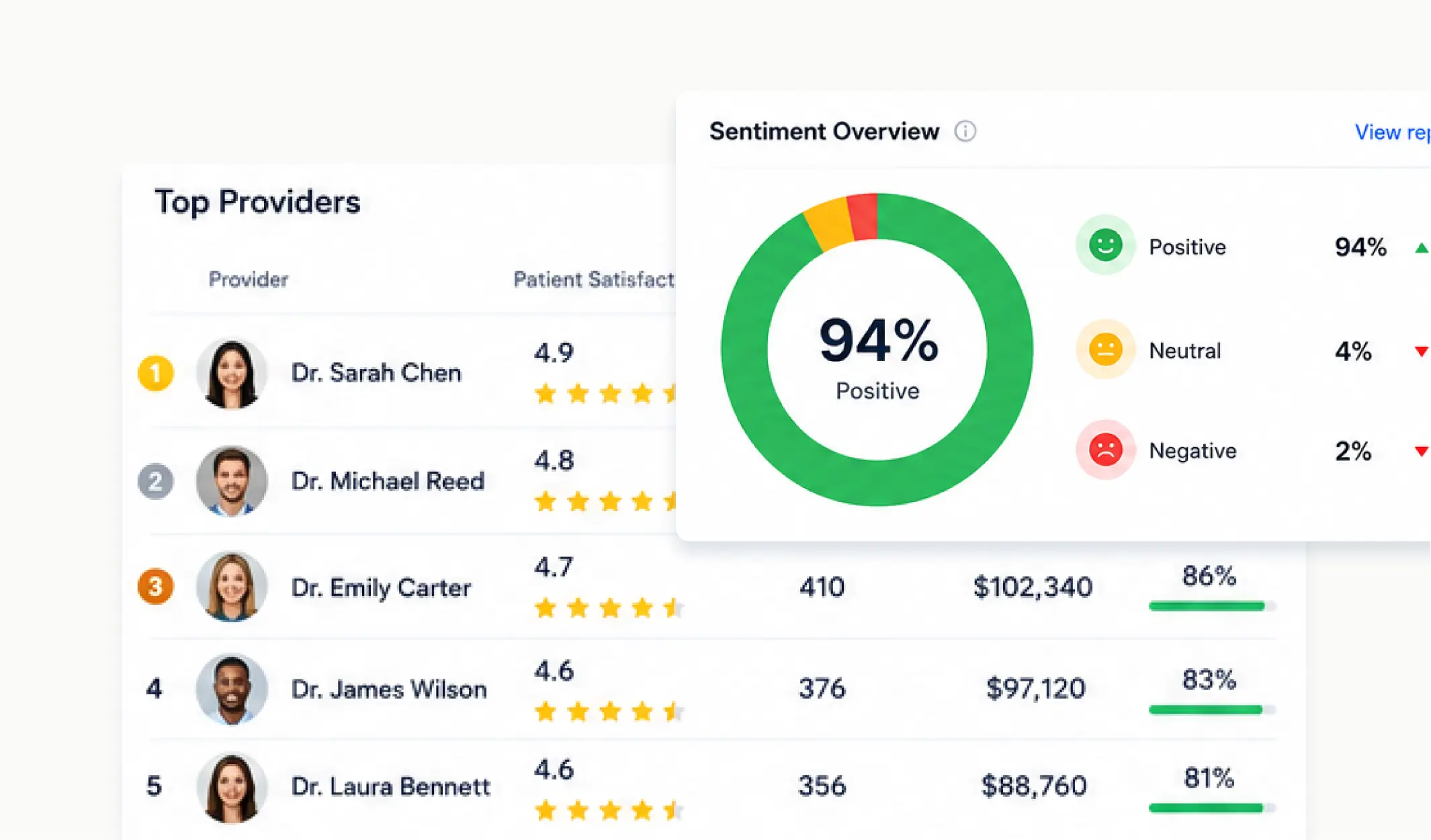 Provider & team performance intelligence