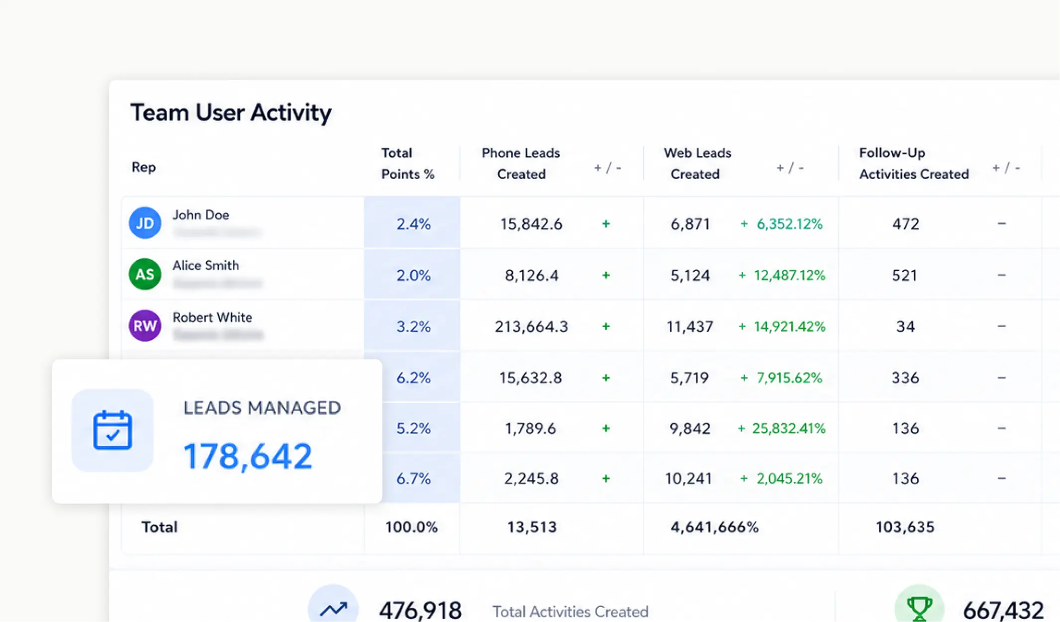 RSI team user activity report showing phone leads, web leads, and follow-up activities per rep with 178,642 leads managed.
