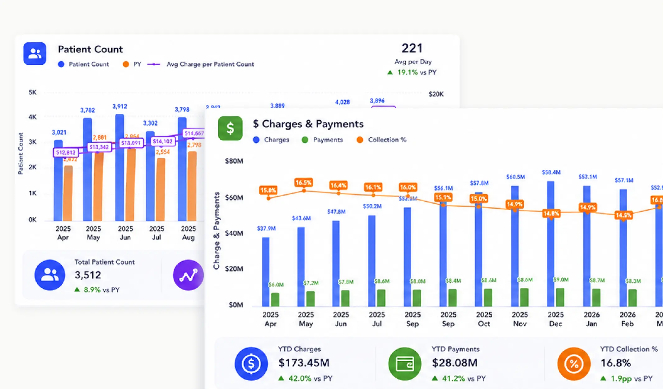 Patient count trend chart alongside charges and payments dashboard showing $173.45M YTD charges and 16.8% collection rate.