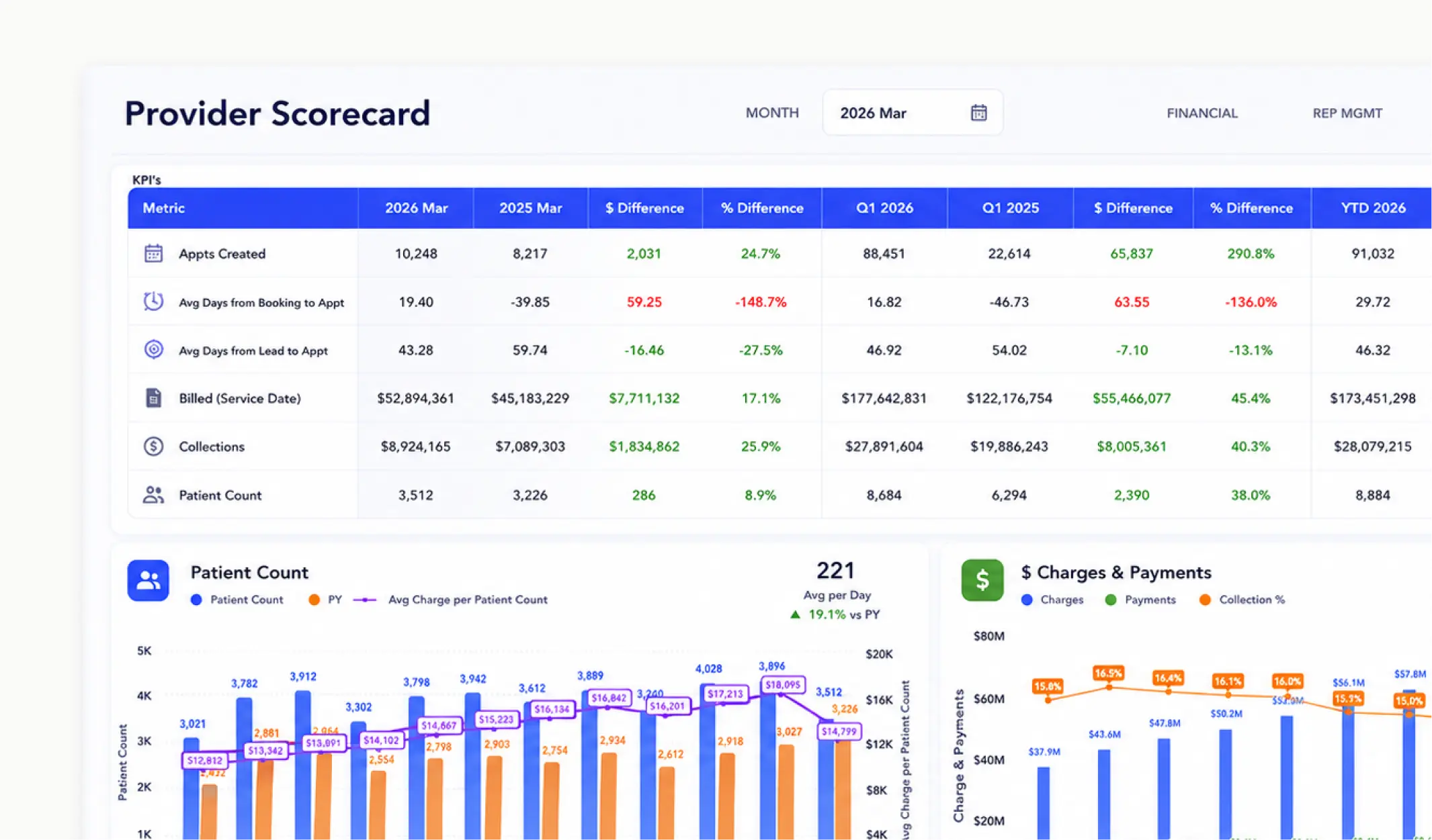 Provider scorecard showing KPIs including appointments, billing, collections, and patient count compared year over year, with supporting charts.