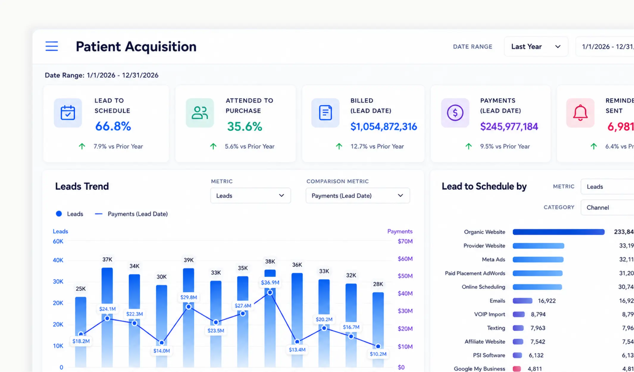 Patient acquisition dashboard showing 66.8% lead-to-schedule rate, $1.05B billed, and leads trend compared to payments by channel.