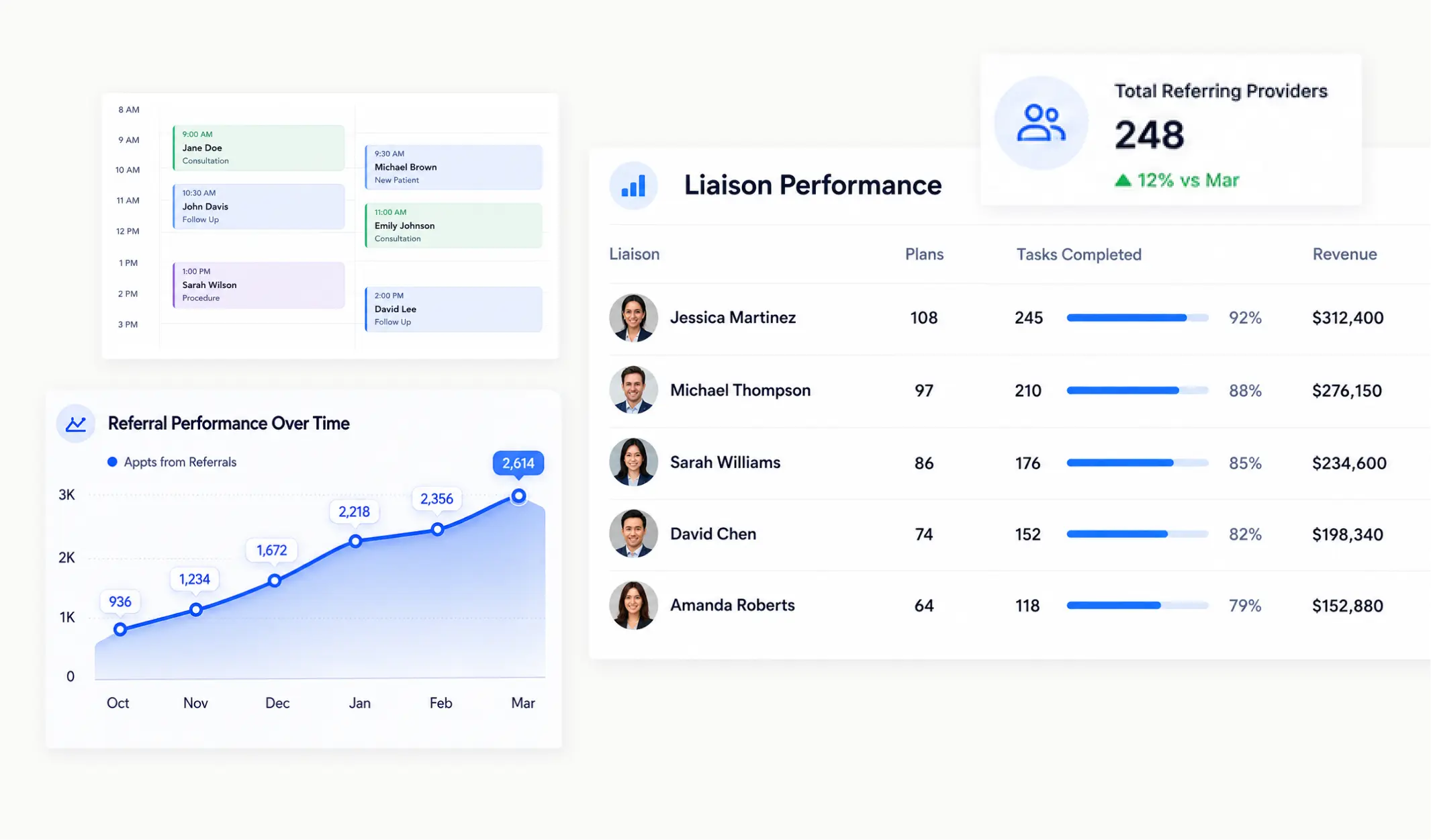 Daily appointment schedule alongside liaison performance table showing plans, task completion rates, and revenue per liaison, with referral growth trend chart.