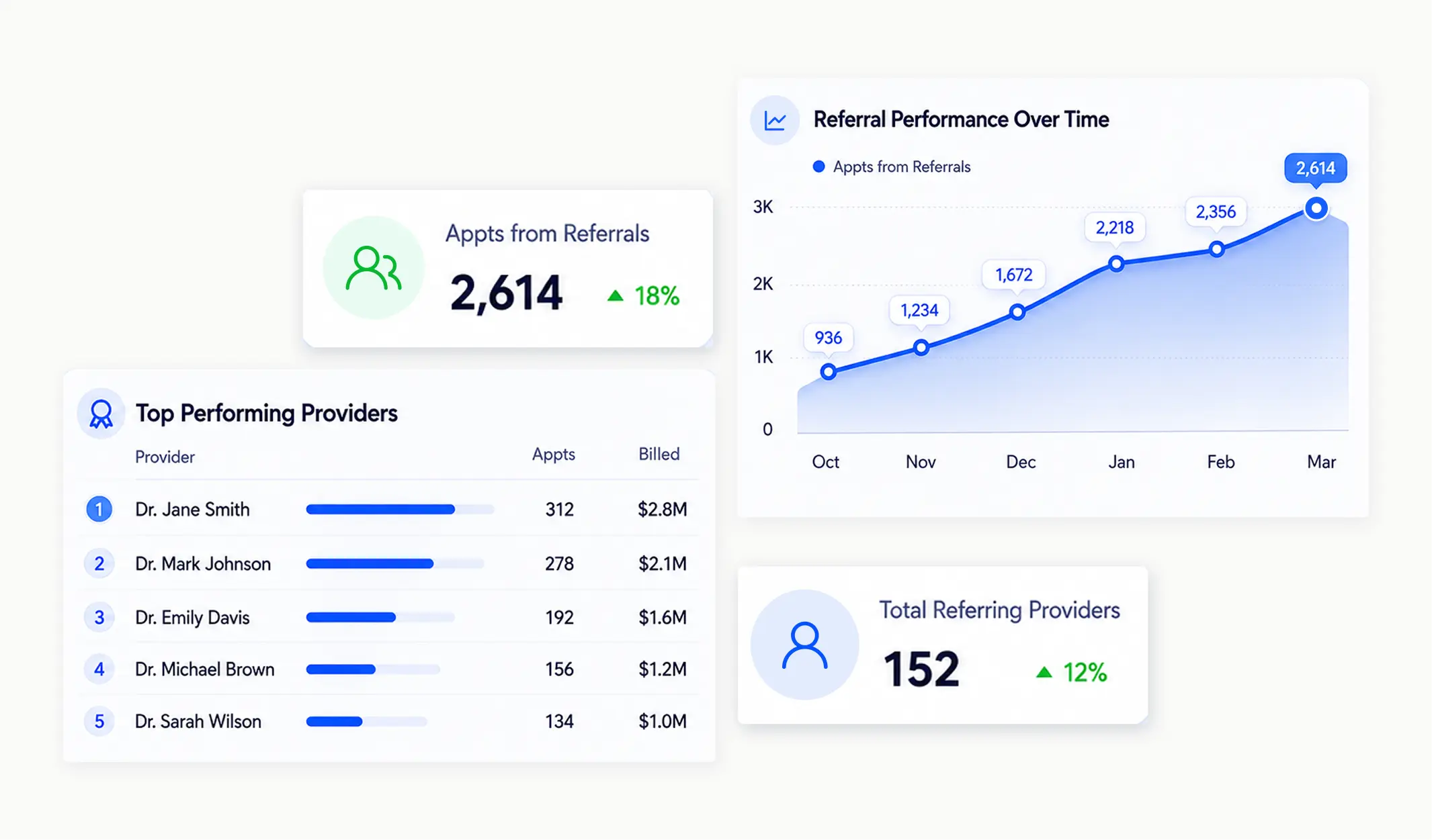 Referral performance dashboard showing 2,614 appointments from referrals, top five providers by appointments and billing, and referral growth trend from October to March.