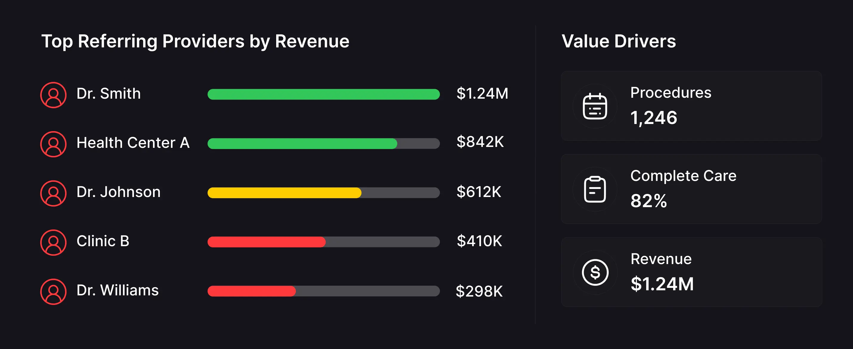 Top referring providers ranked by revenue with value driver metrics showing 1,246 procedures, 82% complete care rate, and $1.24M revenue.