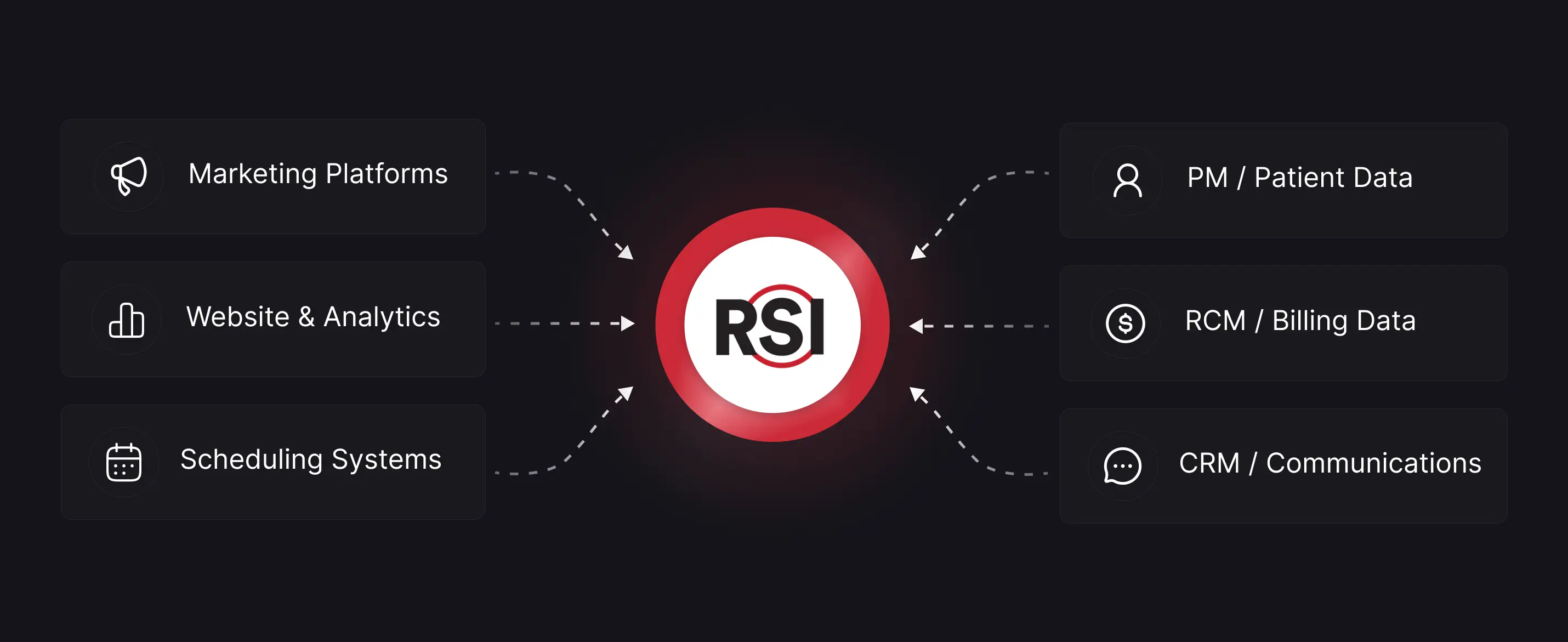 RSI platform connecting all data sources into one system.