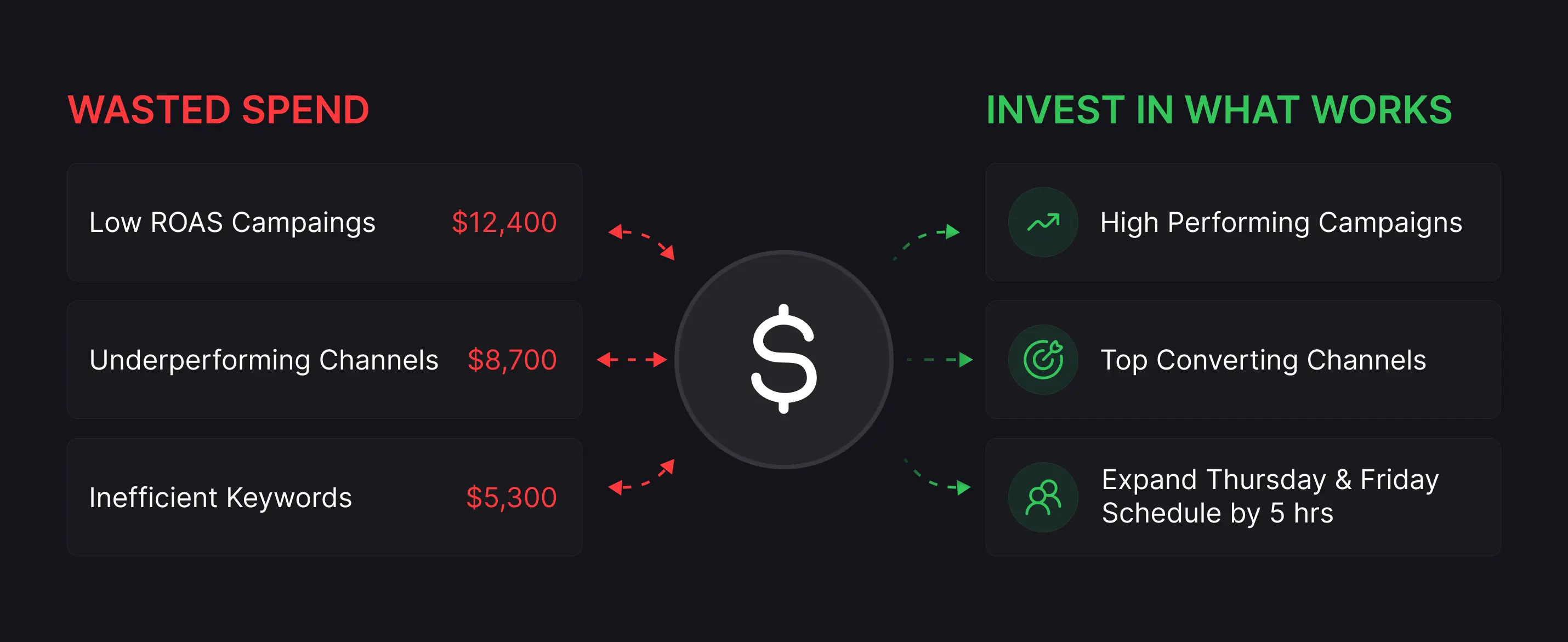 Budget reallocation diagram shifting spend from underperforming campaigns to high-ROI channels.