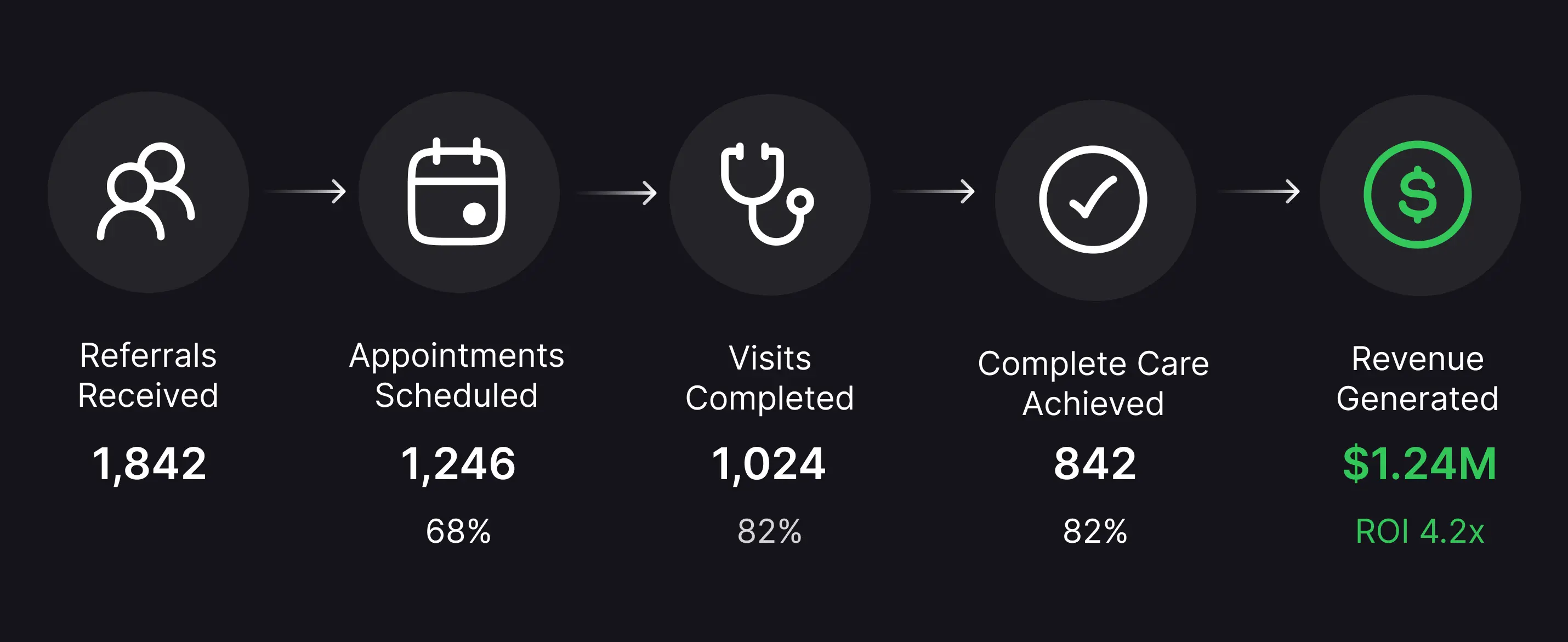 Referral quality funnel from 1,842 referrals received through appointments, visits, and complete care to $1.24M revenue at 4.2x ROI.