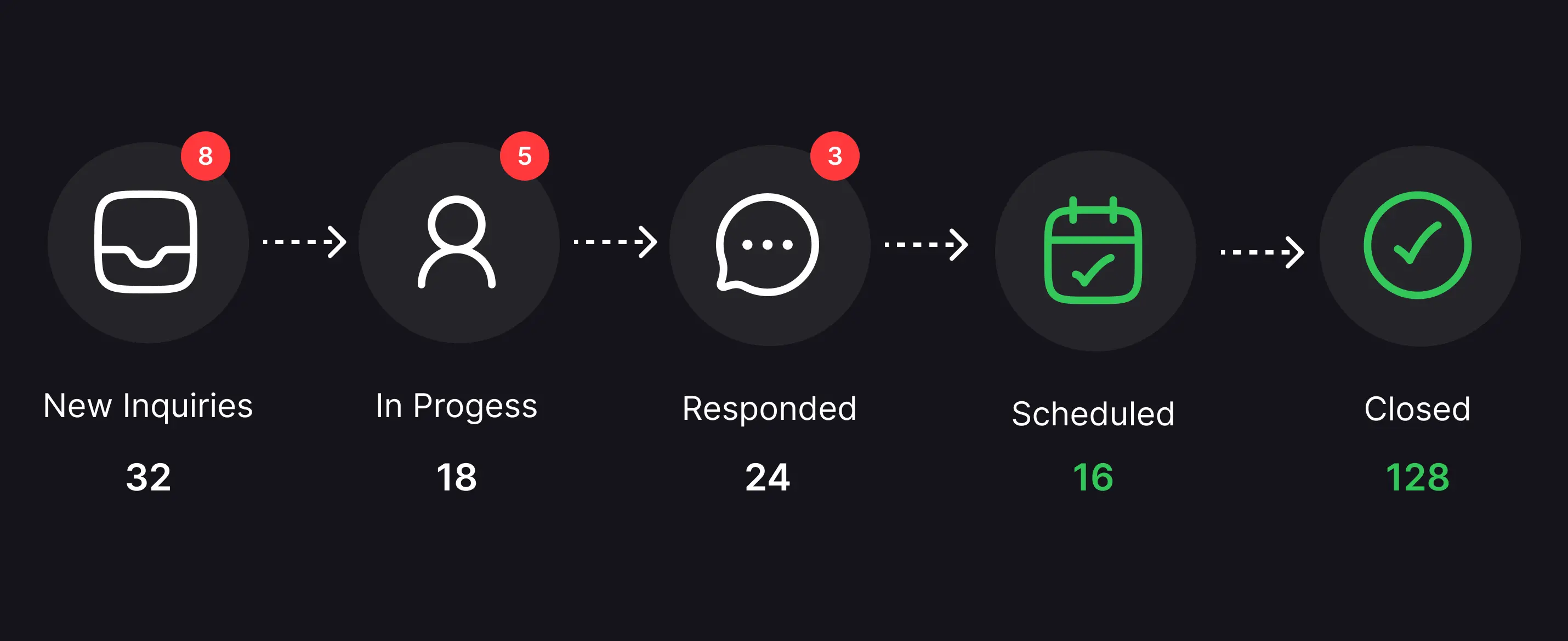 Patient inquiry pipeline from new inquiries through in-progress, responded, scheduled, to closed.