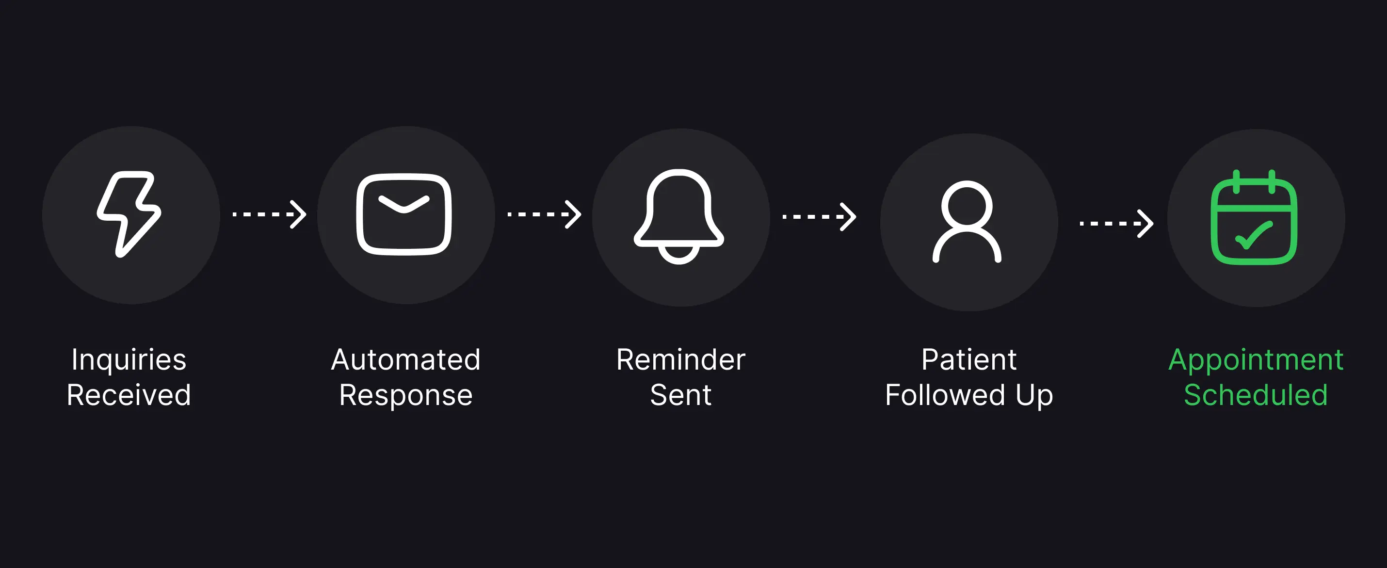 Automated follow-up flow from inquiry received through response, reminder, and follow-up to appointment scheduled.