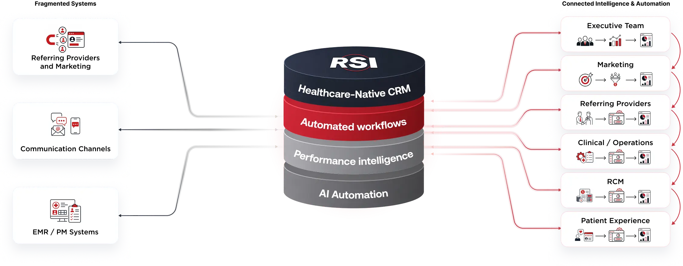 RSI workflow