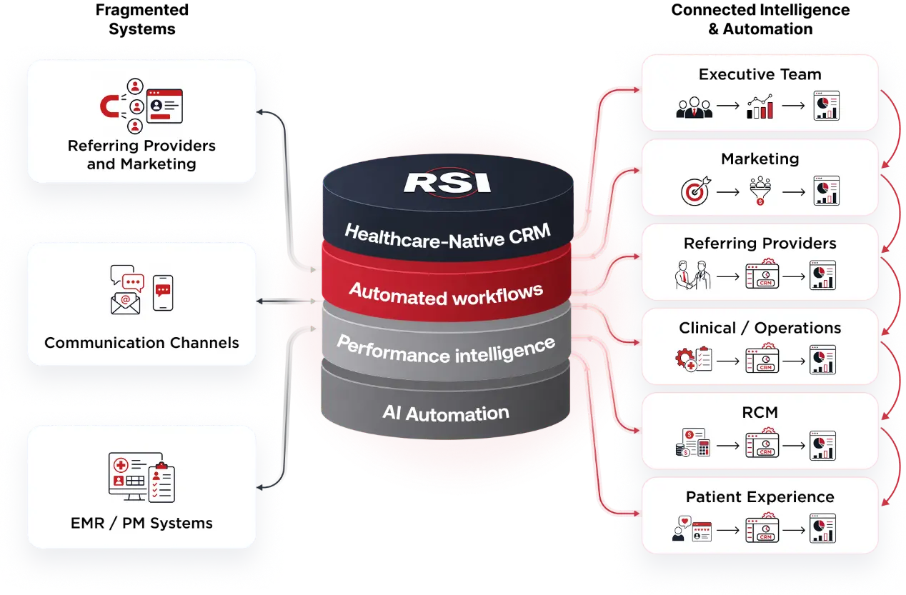 RSI workflow