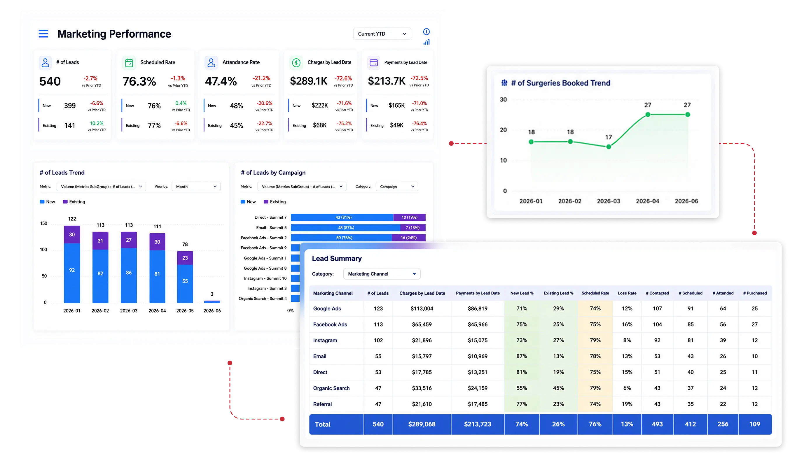 Marketing performance dashboard showing leads, scheduled rate, attendance, and charges by campaign with surgery booking trend chart and lead summary by channel.