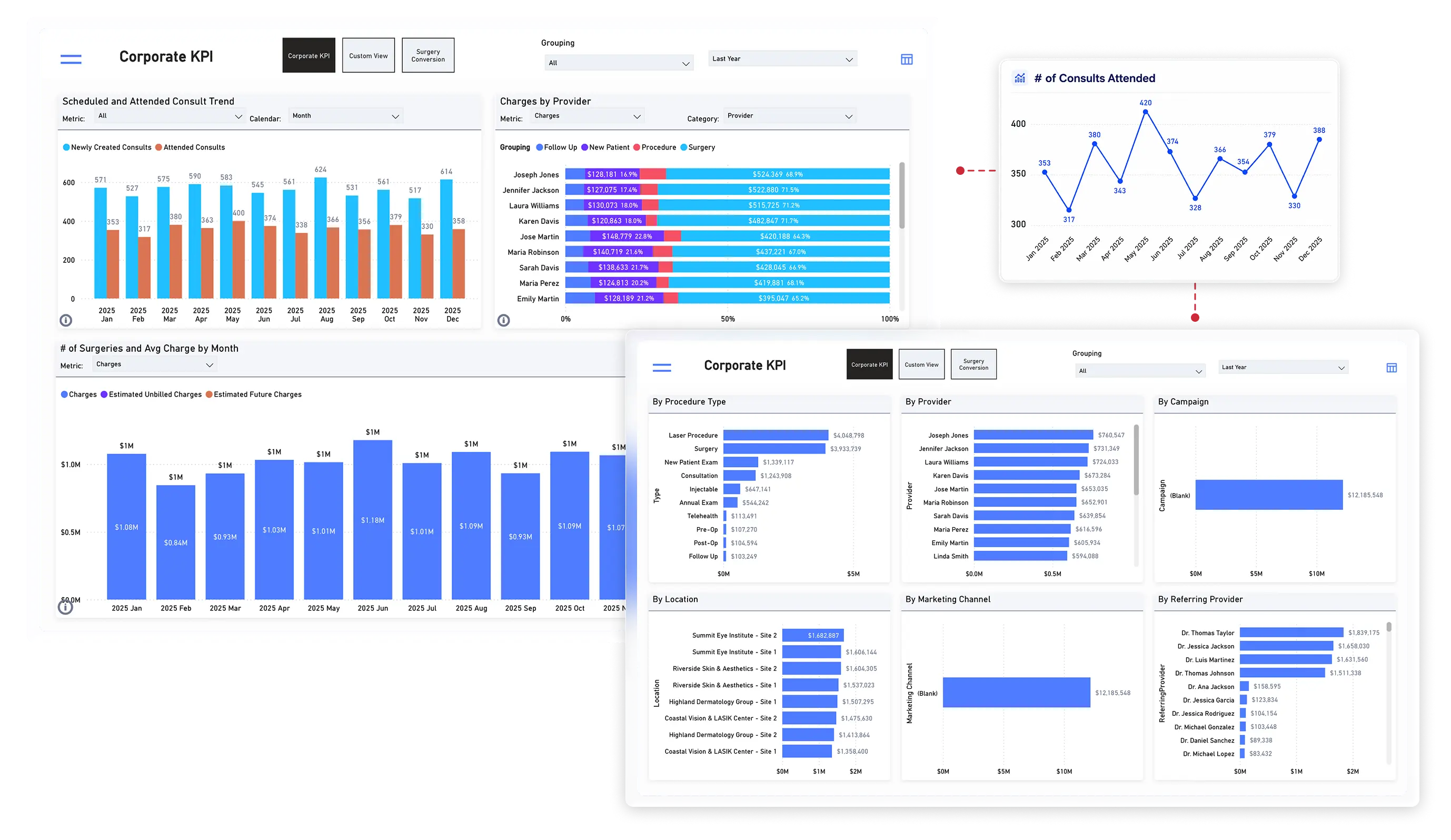 Corporate KPI dashboard showing consult trends, charges by provider, surgery volume, and revenue breakdowns by procedure type, location, marketing channel, and referring provider.