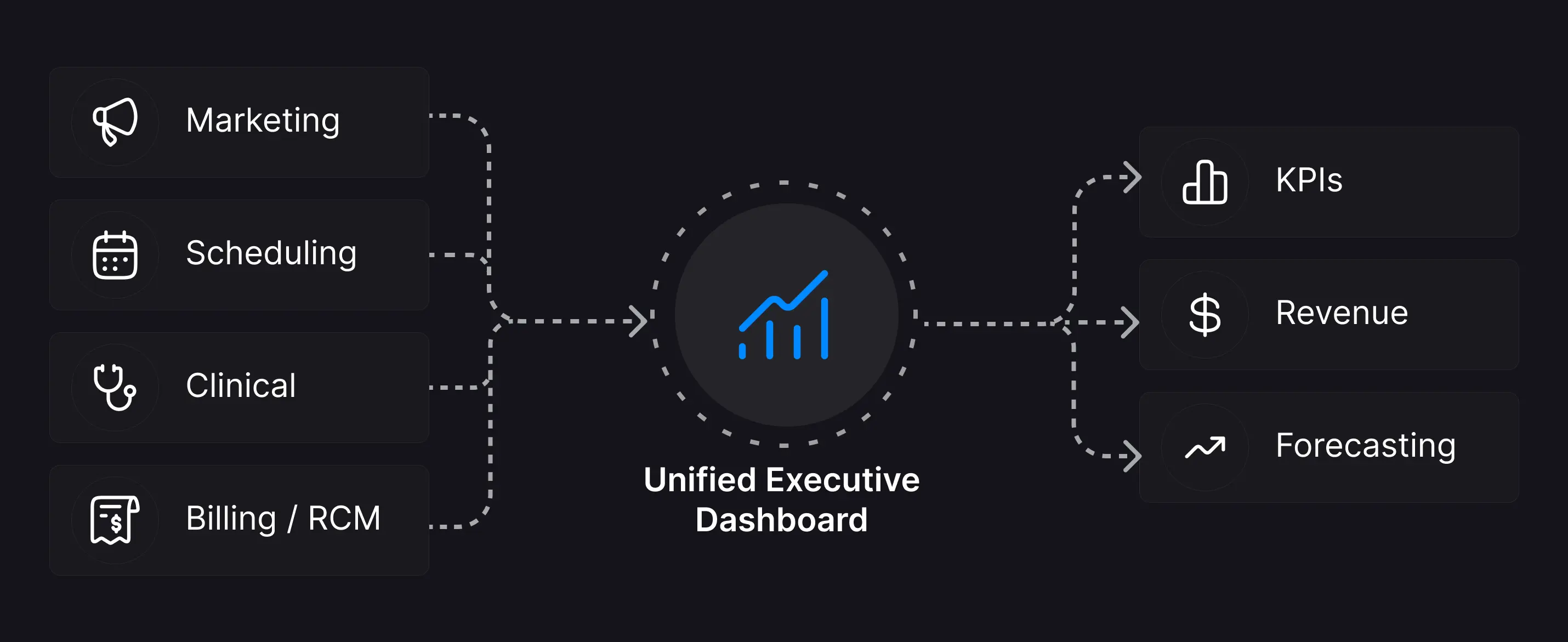 Marketing, clinical, operations, and billing data flowing into a unified executive dashboard showing KPIs, revenue, and forecasting.
