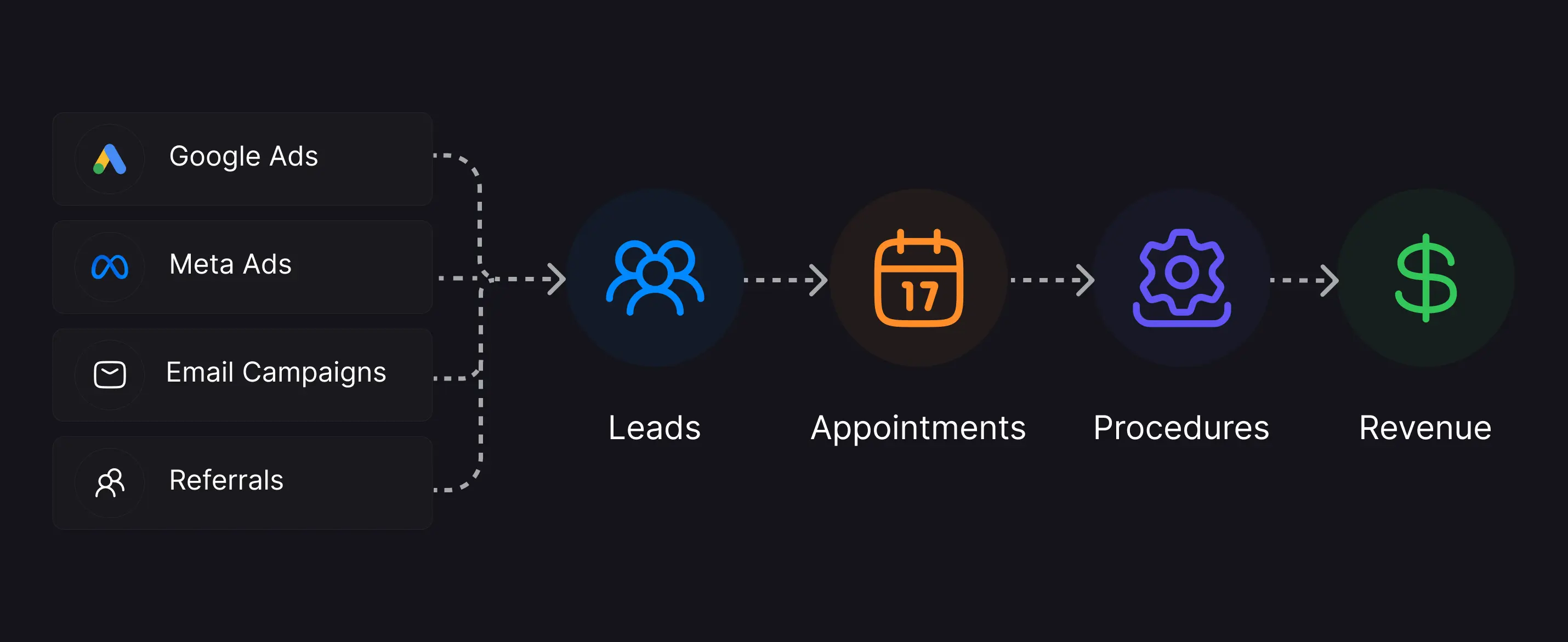 Four marketing channels (Google Ads, Meta Ads, Email, Referrals) flowing through leads, appointments, procedures, to revenue.