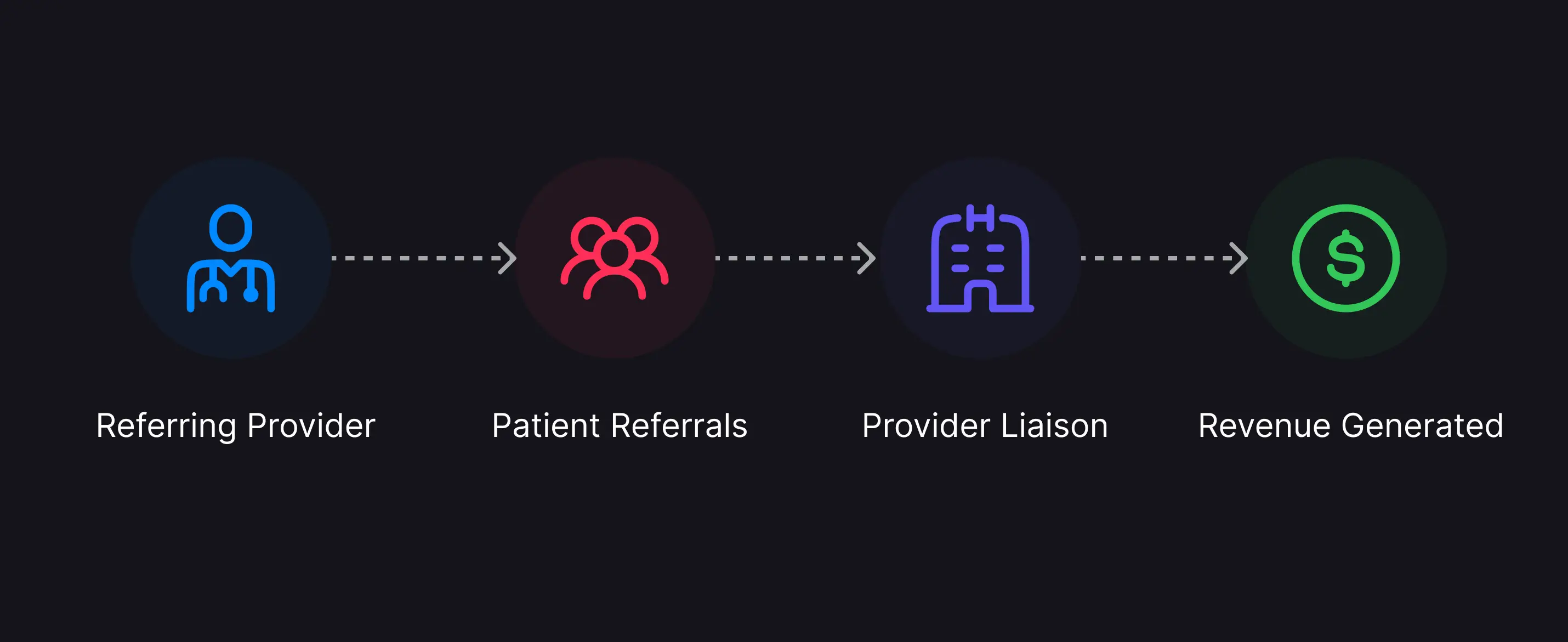 Referring provider flow through patient referrals and provider liaison to revenue generated.