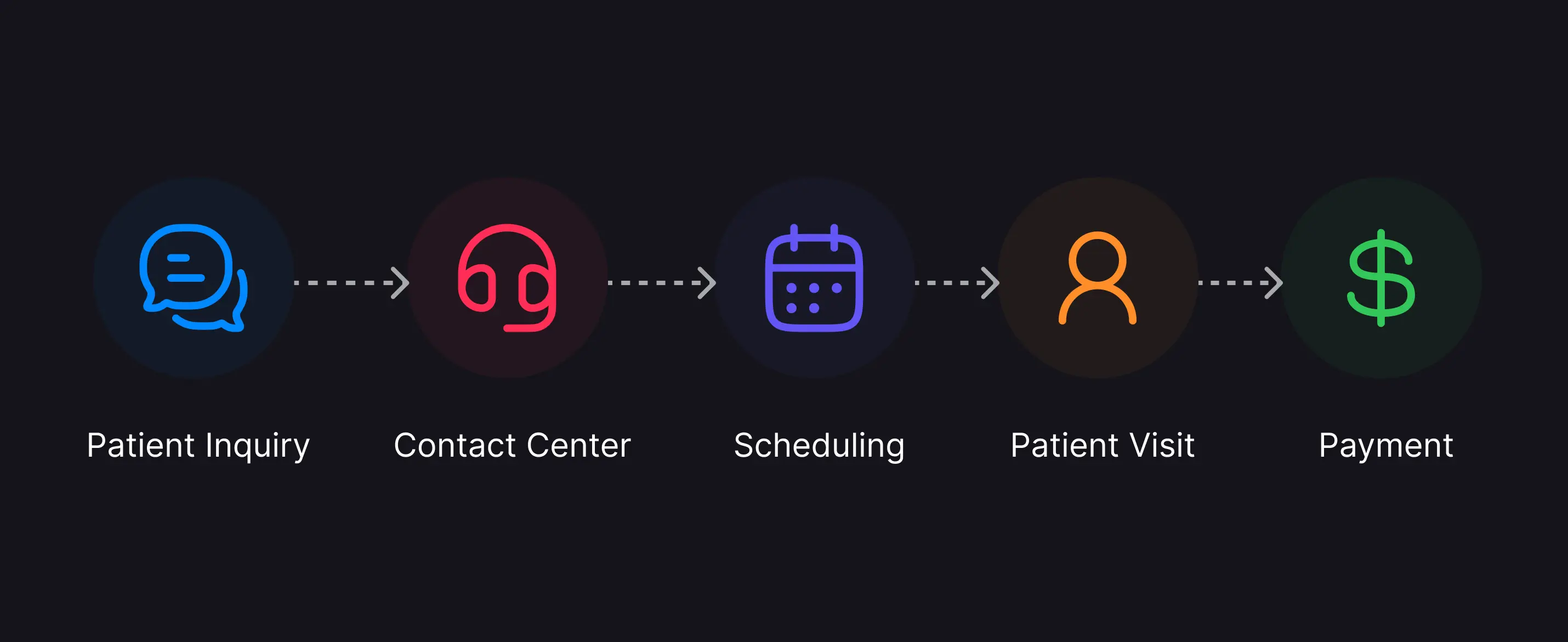 Patient journey from inquiry through contact center, scheduling, and patient visit to payment.