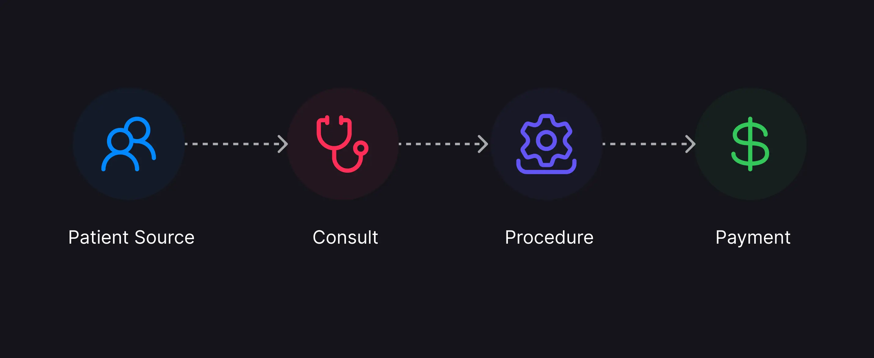 Patient flow from inquiry through clinical visit, procedure, to payment.