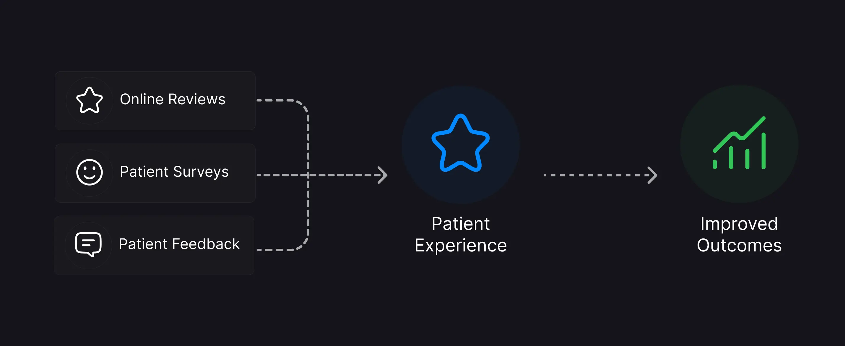 Online reviews, patient surveys, and feedback converging into patient experience leading to improved outcomes.