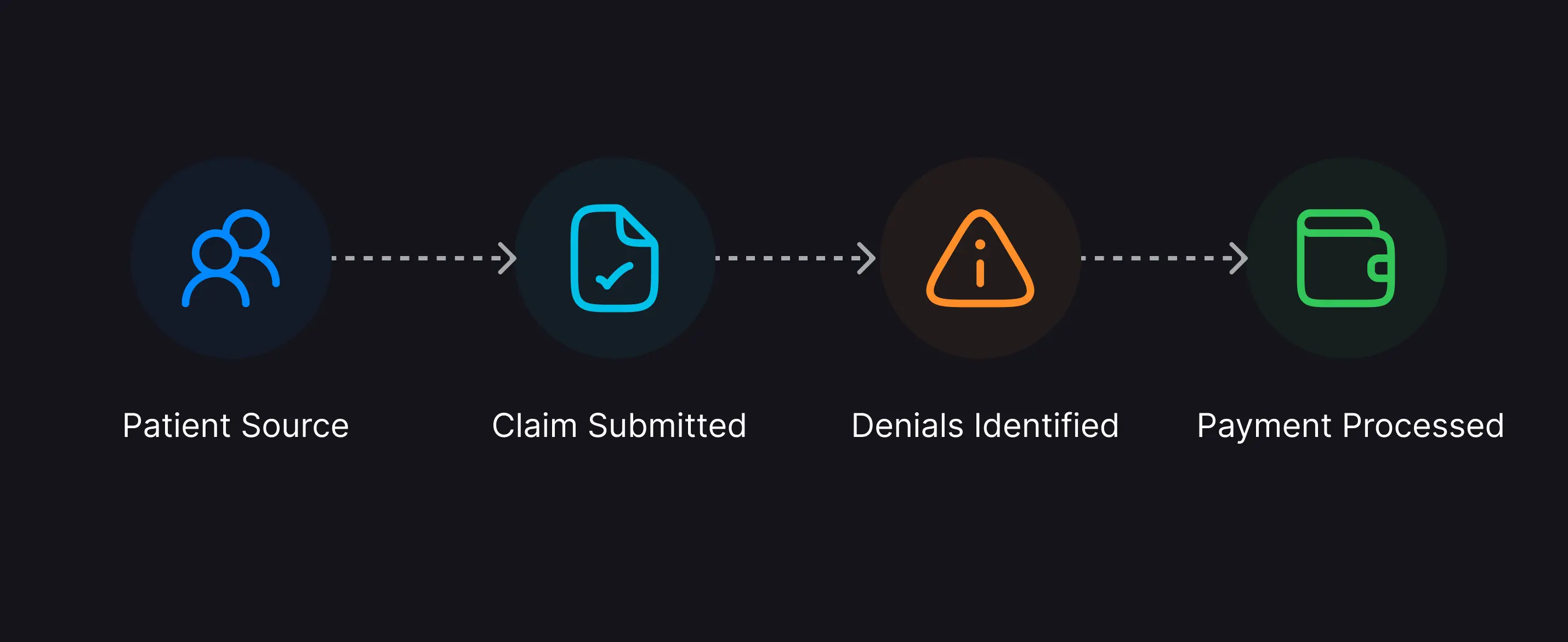 Revenue cycle flow from patient source through claim submitted and denials identified to payment processed.