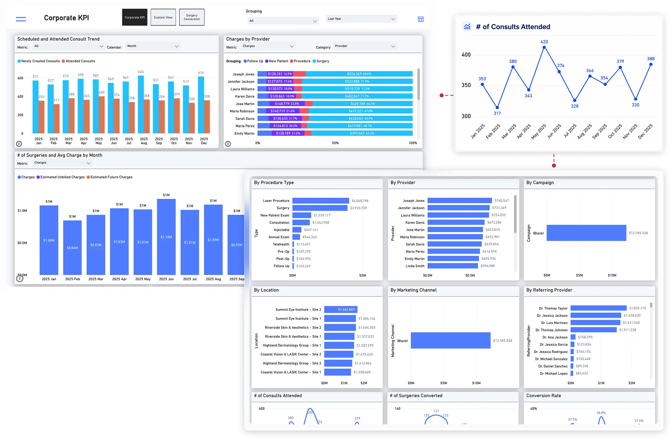 Corporate KPI dashboard showing consult trends, charges by provider, surgery volume, and revenue breakdowns by procedure type, location, marketing channel, and referring provider.