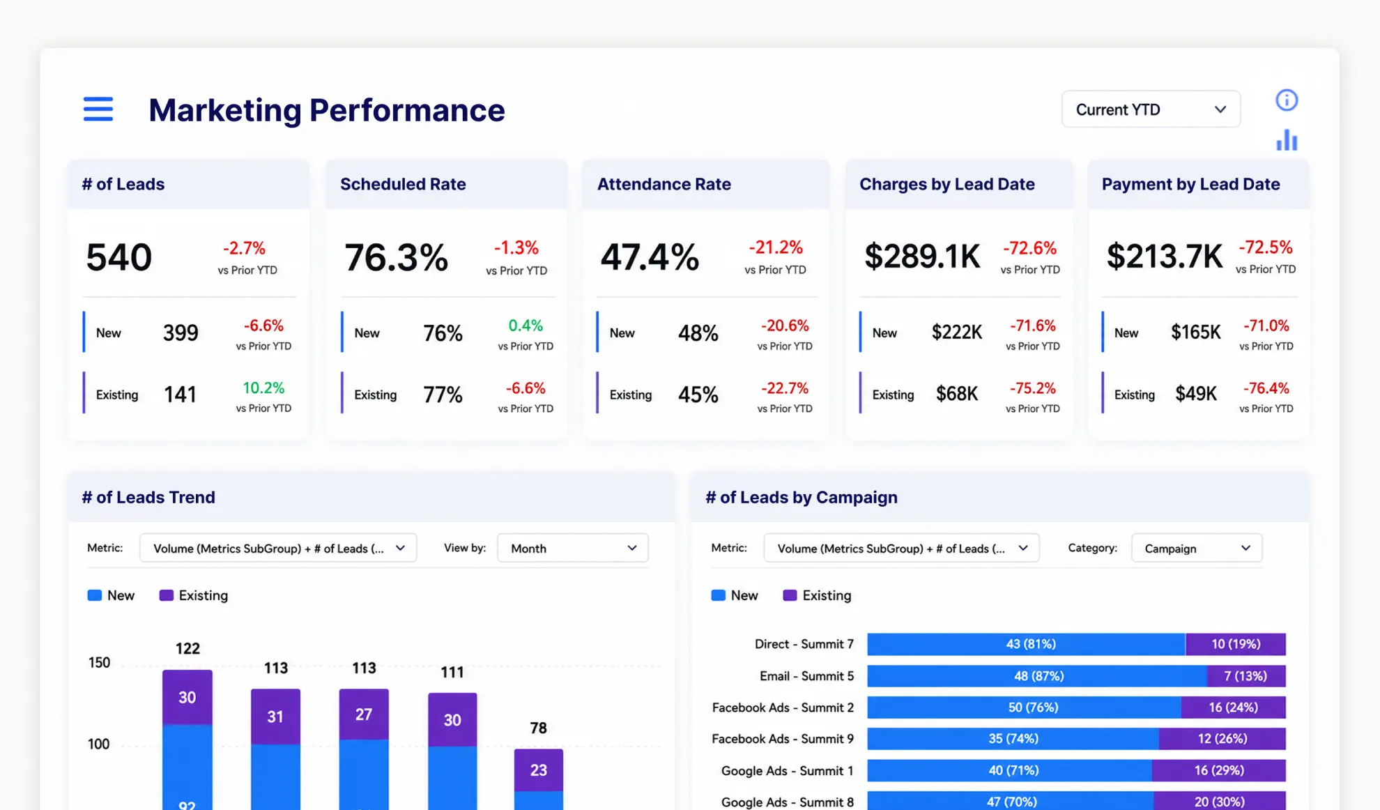 RSI marketing channel performance dashboard 