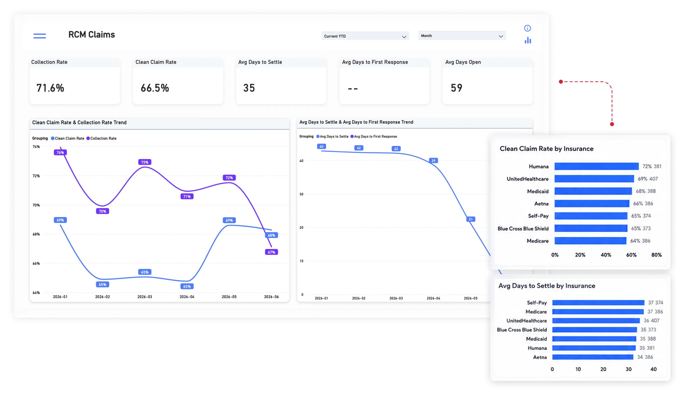 RCM claims dashboard showing 71.6% collection rate, 66.5% clean claim rate, and settlement trends alongside collection and clean claim rates broken down by insurance payer. 