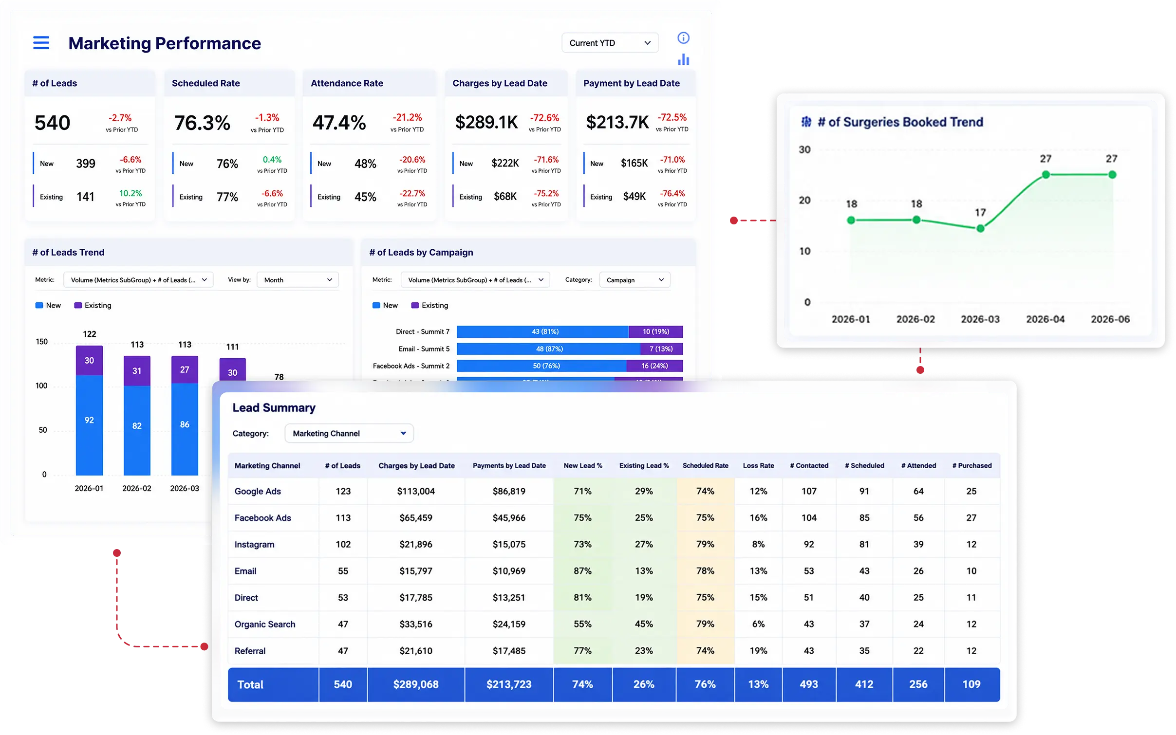 Marketing performance dashboard showing leads, scheduled rate, attendance, and charges by campaign with surgery booking trend chart and lead summary by channel.