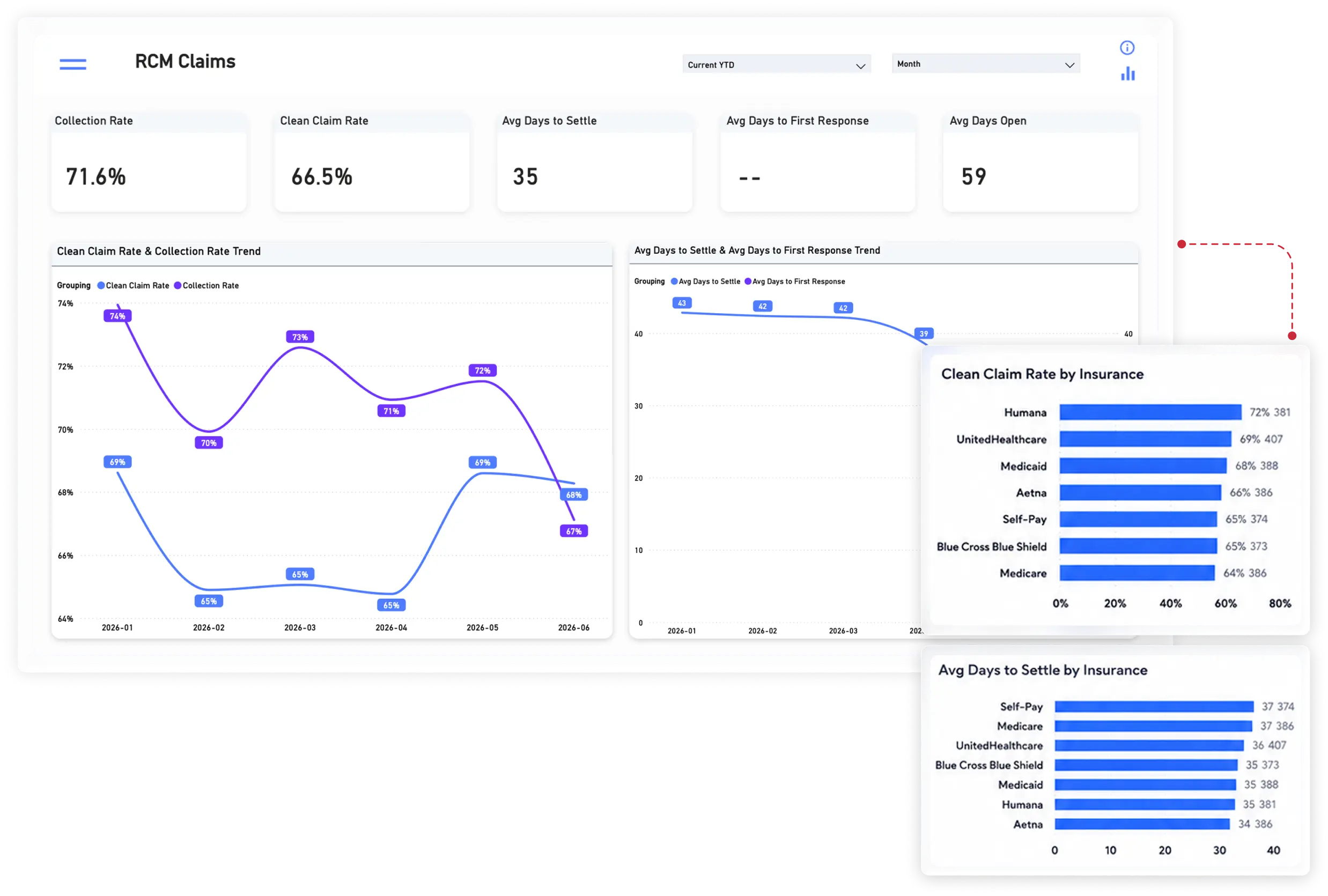 RCM claims dashboard showing 71.6% collection rate, 66.5% clean claim rate, and settlement trends alongside collection and clean claim rates broken down by insurance payer. 
