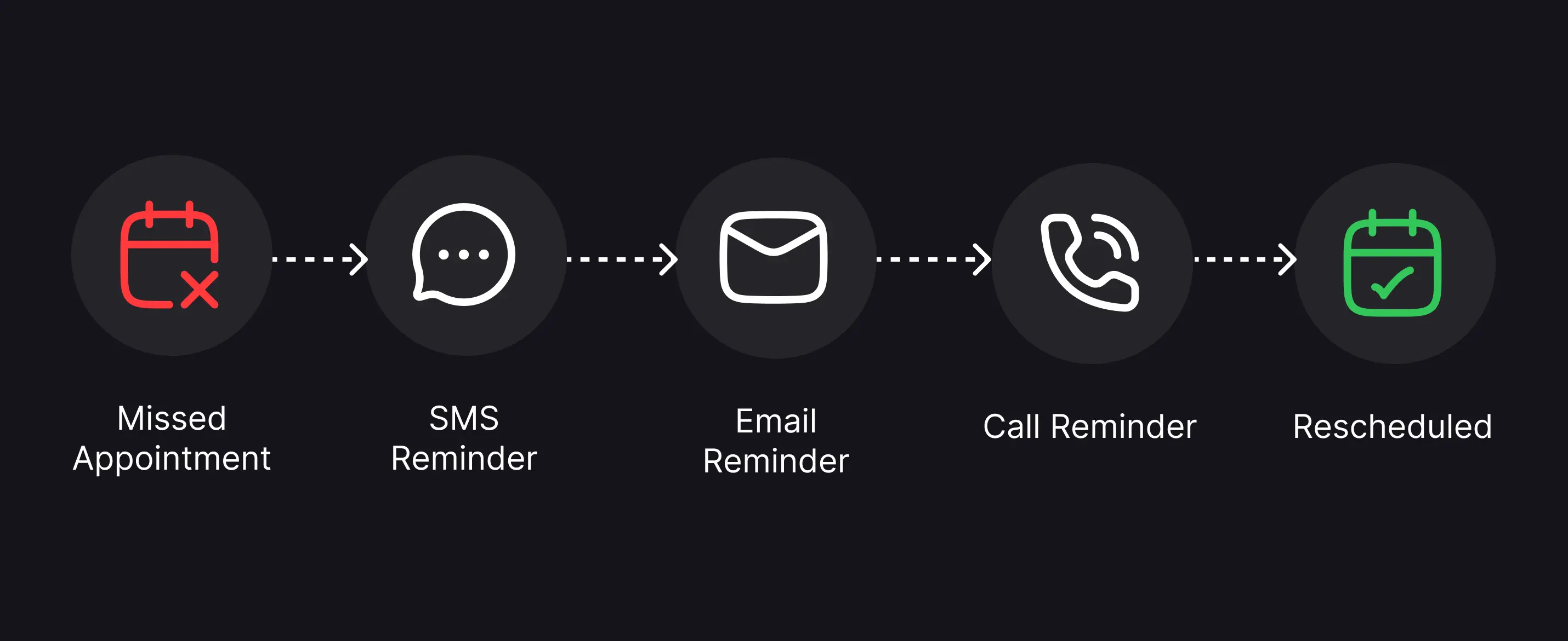 Flow diagram showing a Missed Appointment triggering a sequence of re-engagement steps: SMS Reminder, Email Reminder, Call Reminder, ending in Rescheduled.