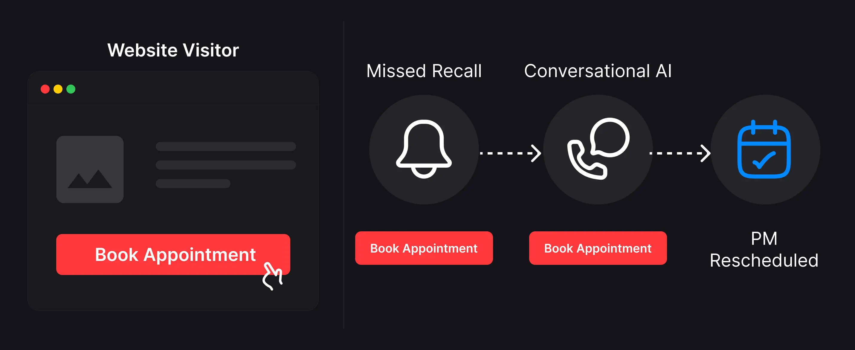 Two-part diagram showing a website visitor clicking Book Appointment on the left, and a missed recall flow on the right — Missed Recall triggers Conversational AI outreach, leading to a rescheduled appointment in the practice management system.