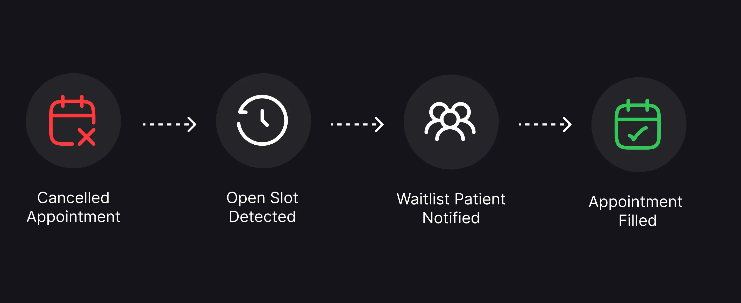 Flow diagram showing a Cancelled Appointment triggering an Open Slot Detected, a Waitlist Patient Notified, and an Appointment Filled.
