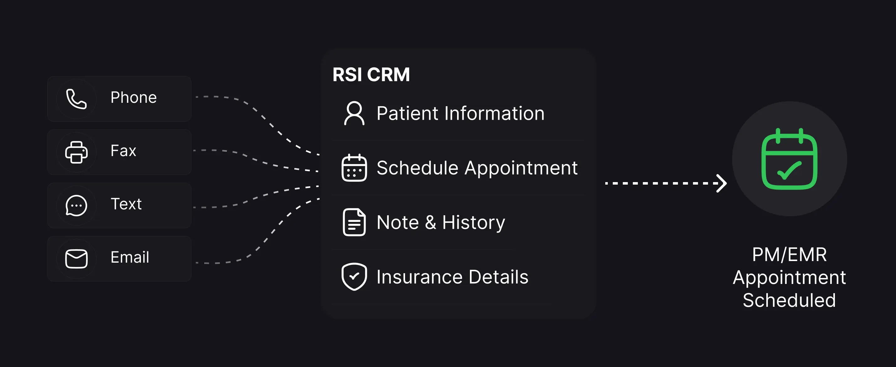 Flow diagram showing all communication sources  entering the RSI CRM capturing Patient Information, Schedule Appointment, Notes and History, and Insurance Details resulting in an PM/EMR Appointment Scheduled.
