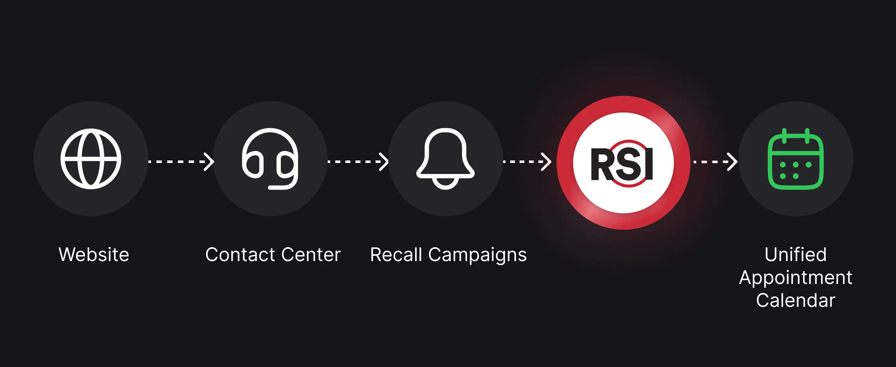 Flow diagram showing Website, Contact Center, and Recall Campaigns feeding into RSI, resulting in a Unified Appointment Calendar