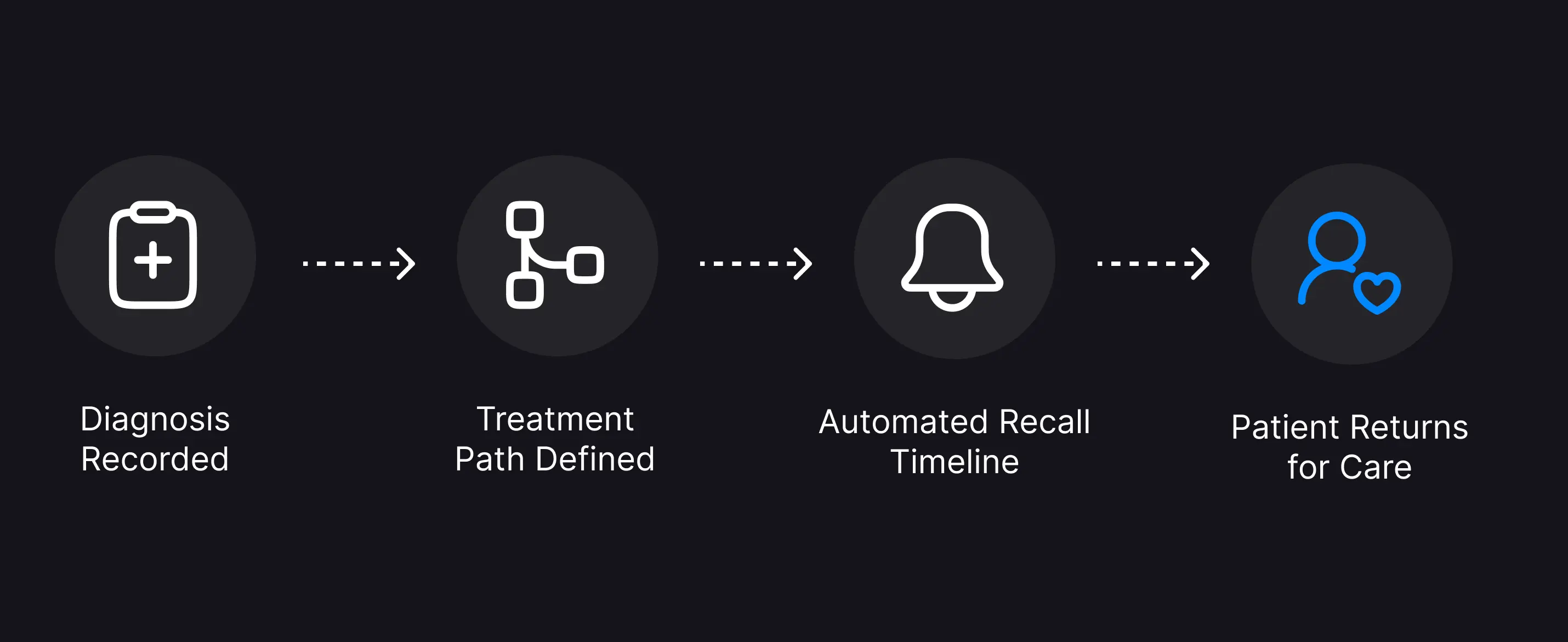 Flow diagram showing Diagnosis Recorded leading to Treatment Path Defined, then Automated Recall Timeline, resulting in Patient Returns for Care.