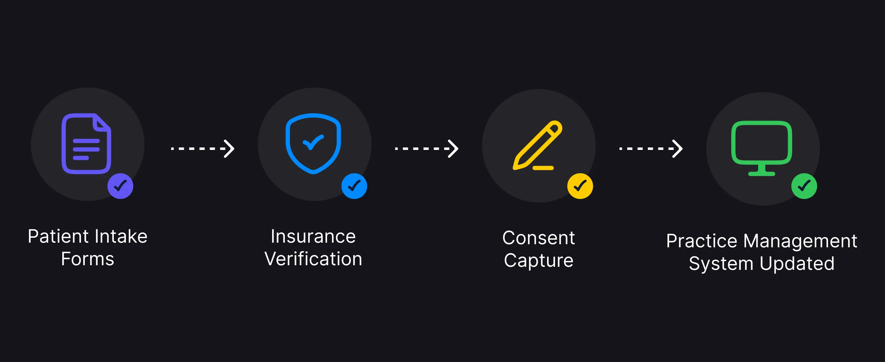 Flow diagram showing four sequential steps: Patient Intake Forms, Insurance Verification, Consent Capture, and Practice Management System Updated.