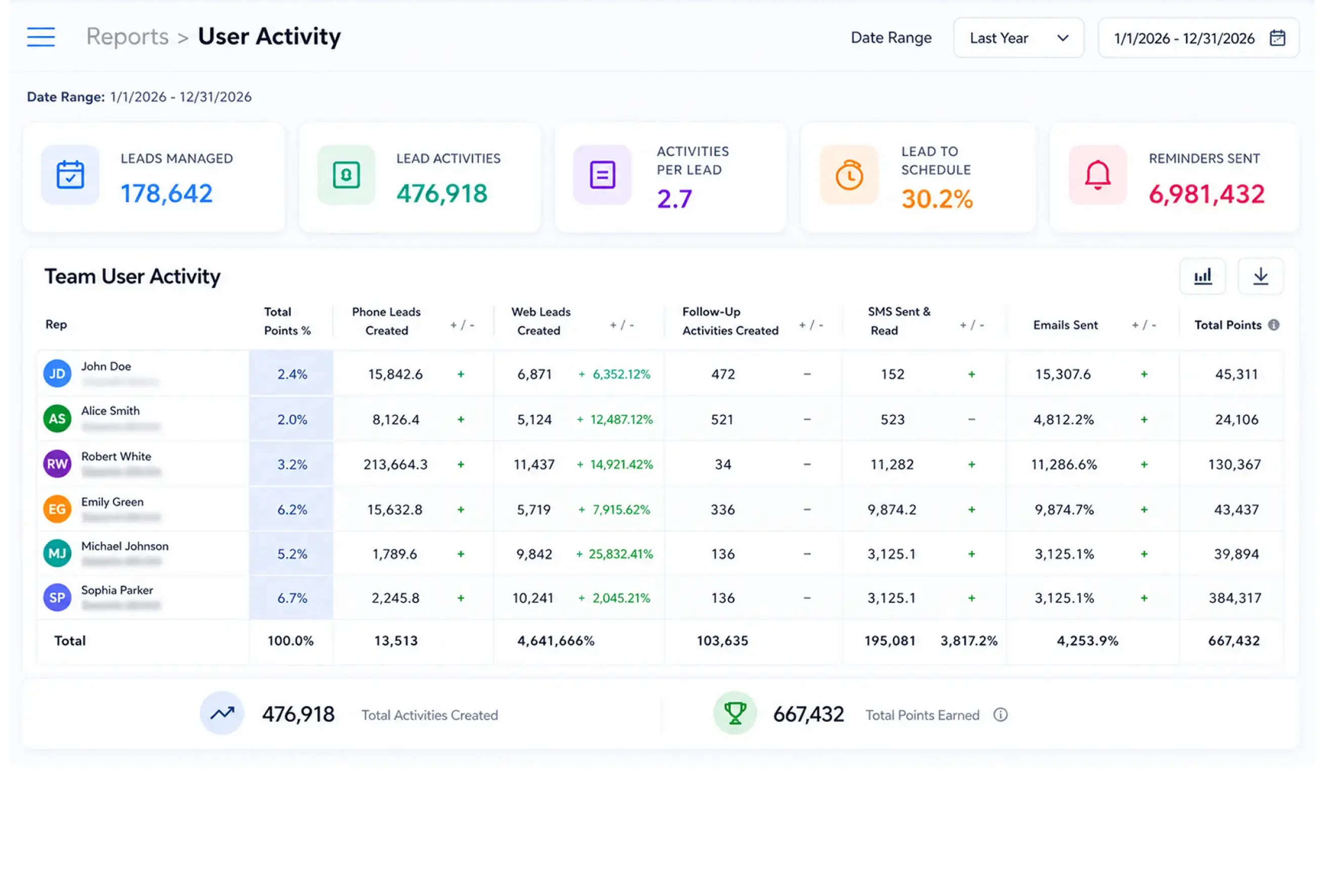 User activity