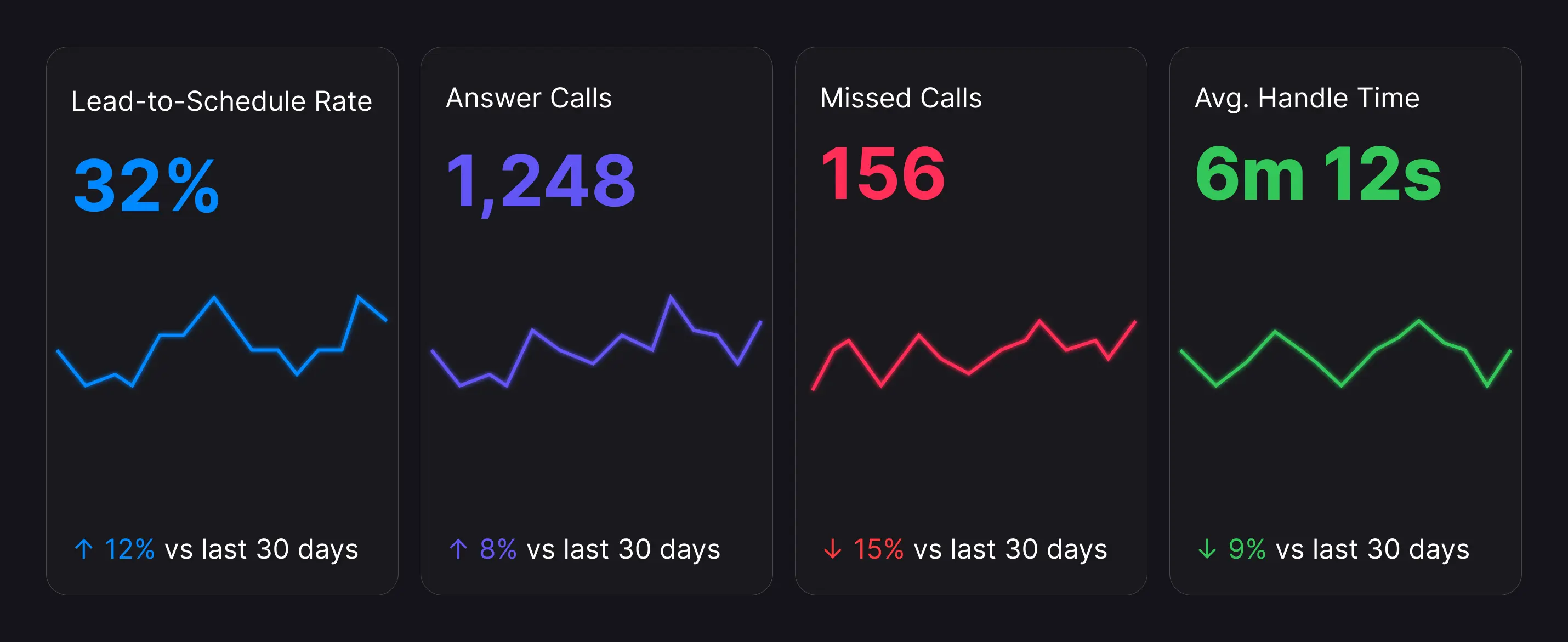 Dashboard showing four contact center metrics: Lead-to-Schedule Rate, Answer Calls, Missed Calls, and Average Handle Time, each with a 30-day trend