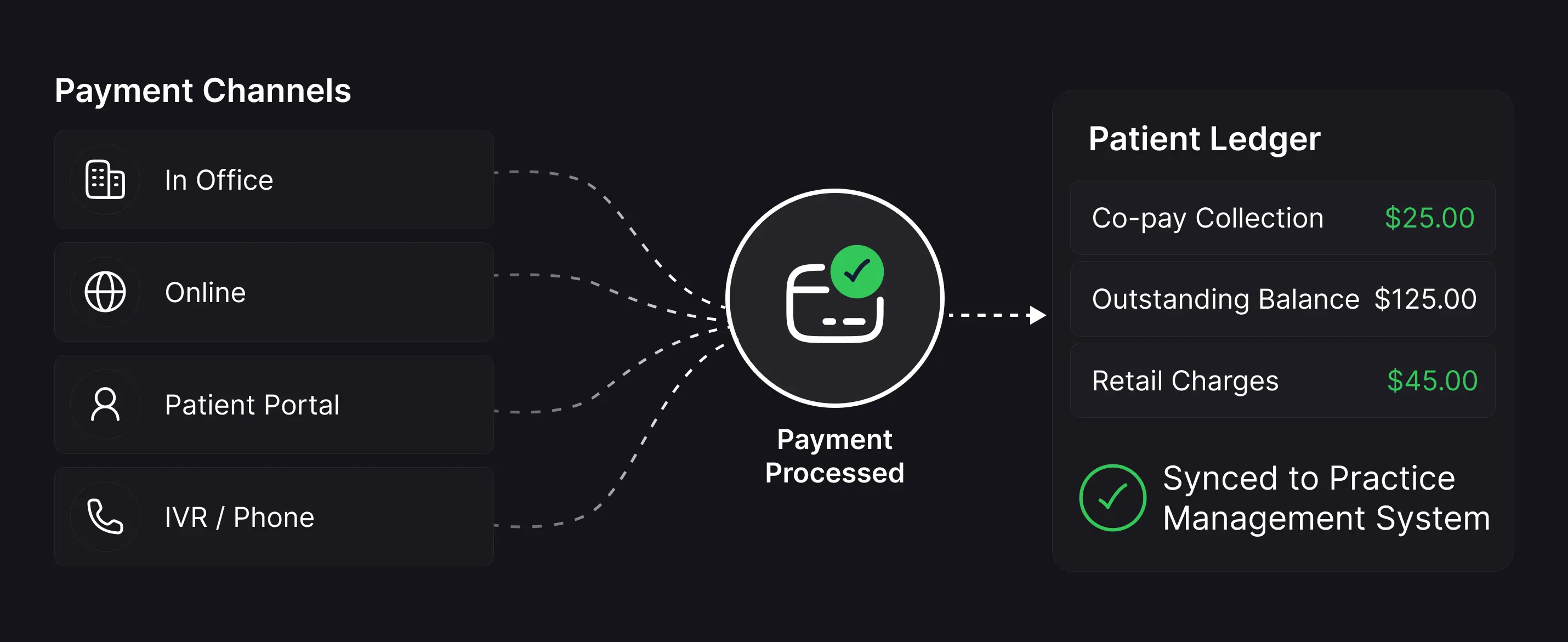 Four payment channels consolidating into a single payment hub that syncs to the Patient Ledger and Practice Management System