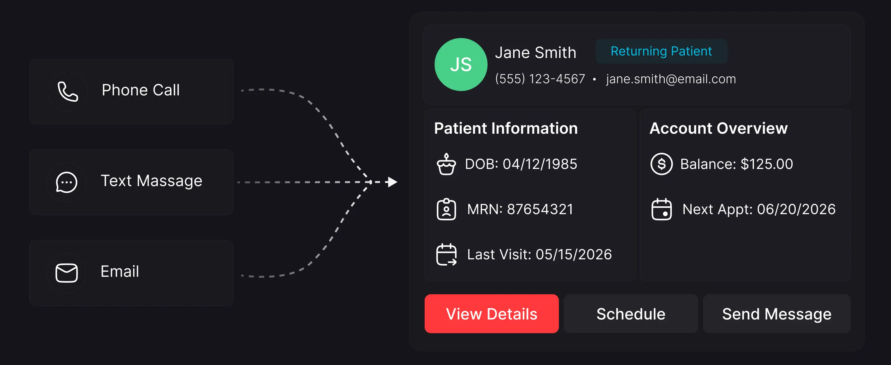 Unified patient profile pulling contact details, appointment history, and account balance from Phone, Text, and Email channels.